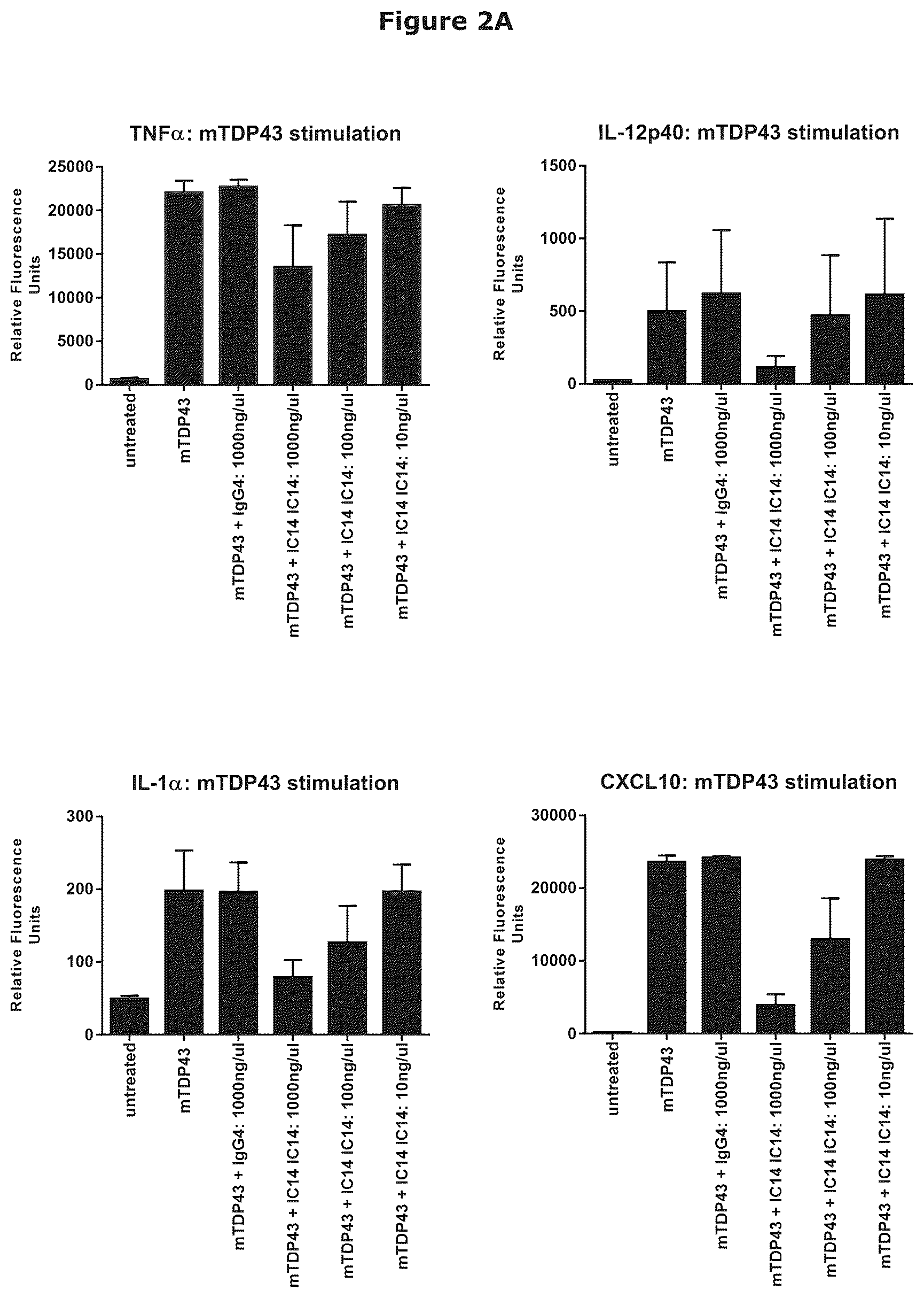 Patent US12297287 Figure 2 – CD14 antagonist antibodies for treating neurodegenerative diseases
