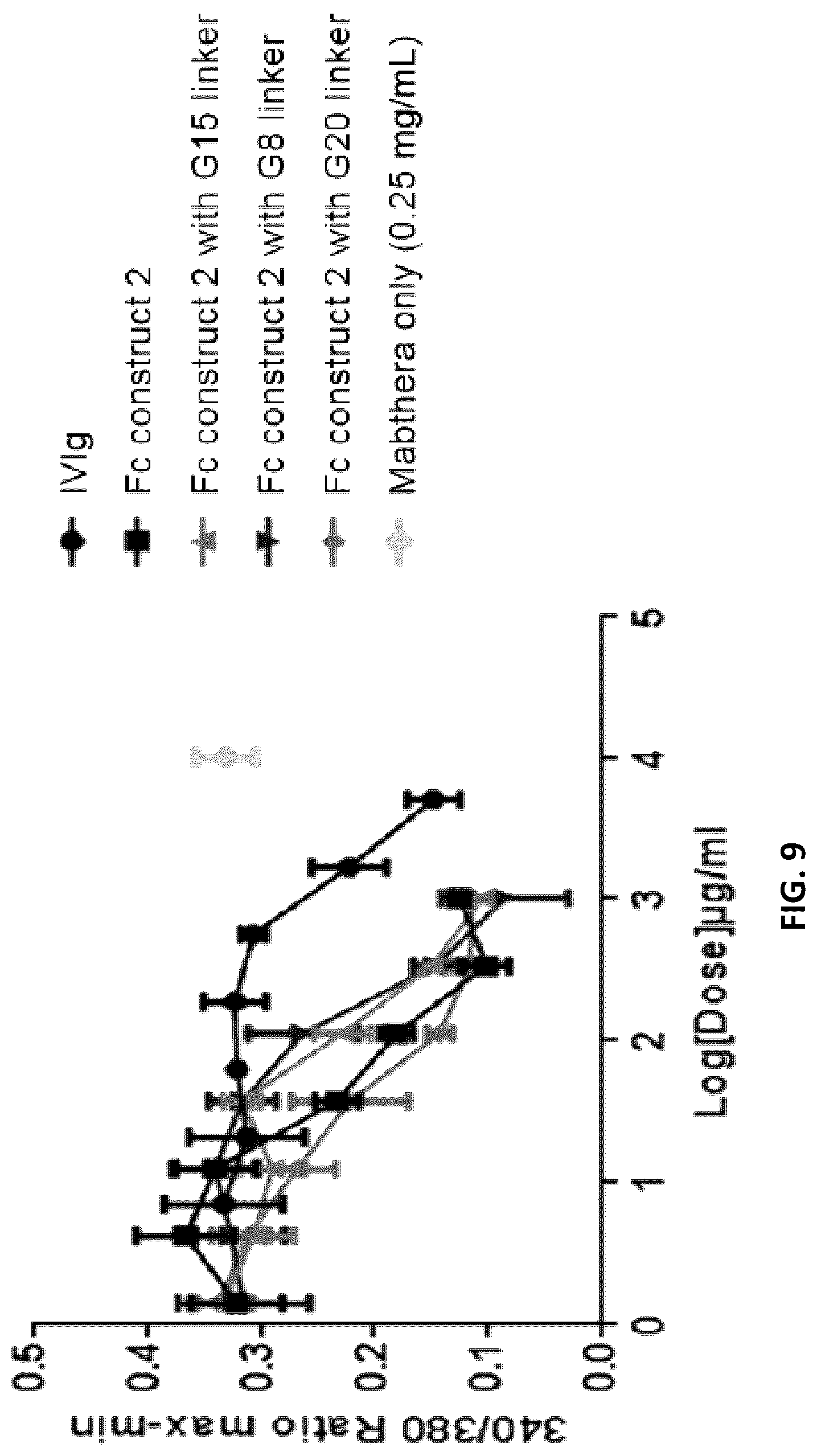 Patent US12297291 Figure 9 – Compositions and methods related to engineered Fc constructs