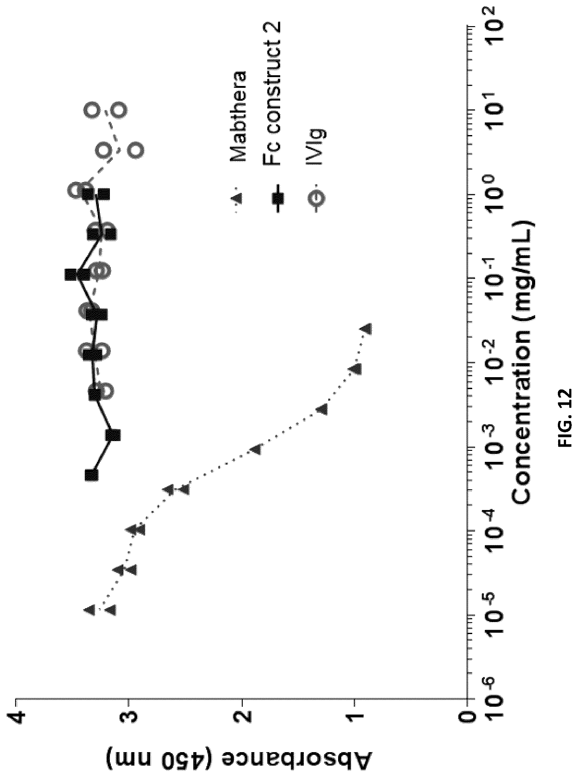 Patent US12297291 Figure 12 – Compositions and methods related to engineered Fc constructs