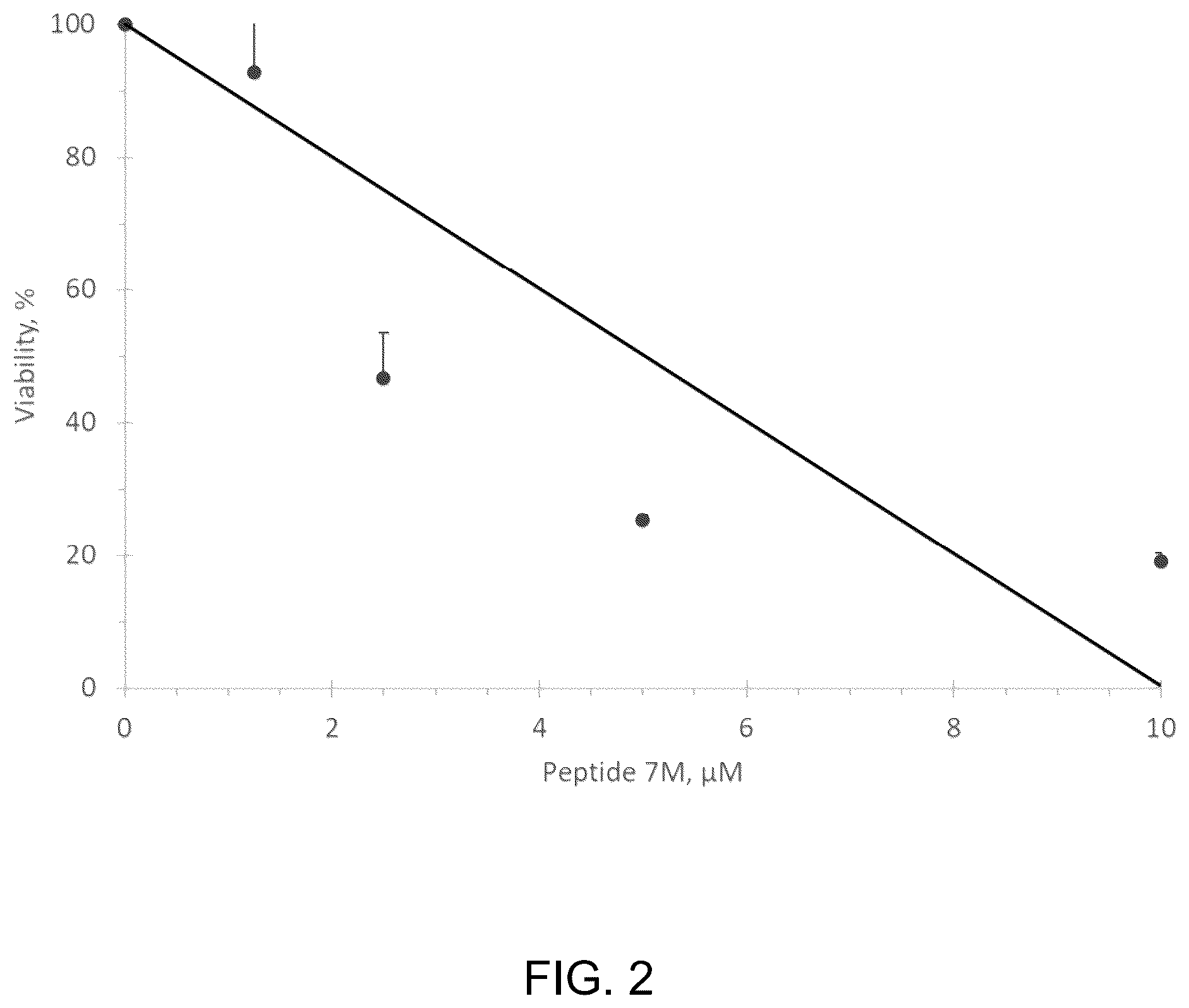Patent US12297295 Figure 2 – Peptide for treating cancer