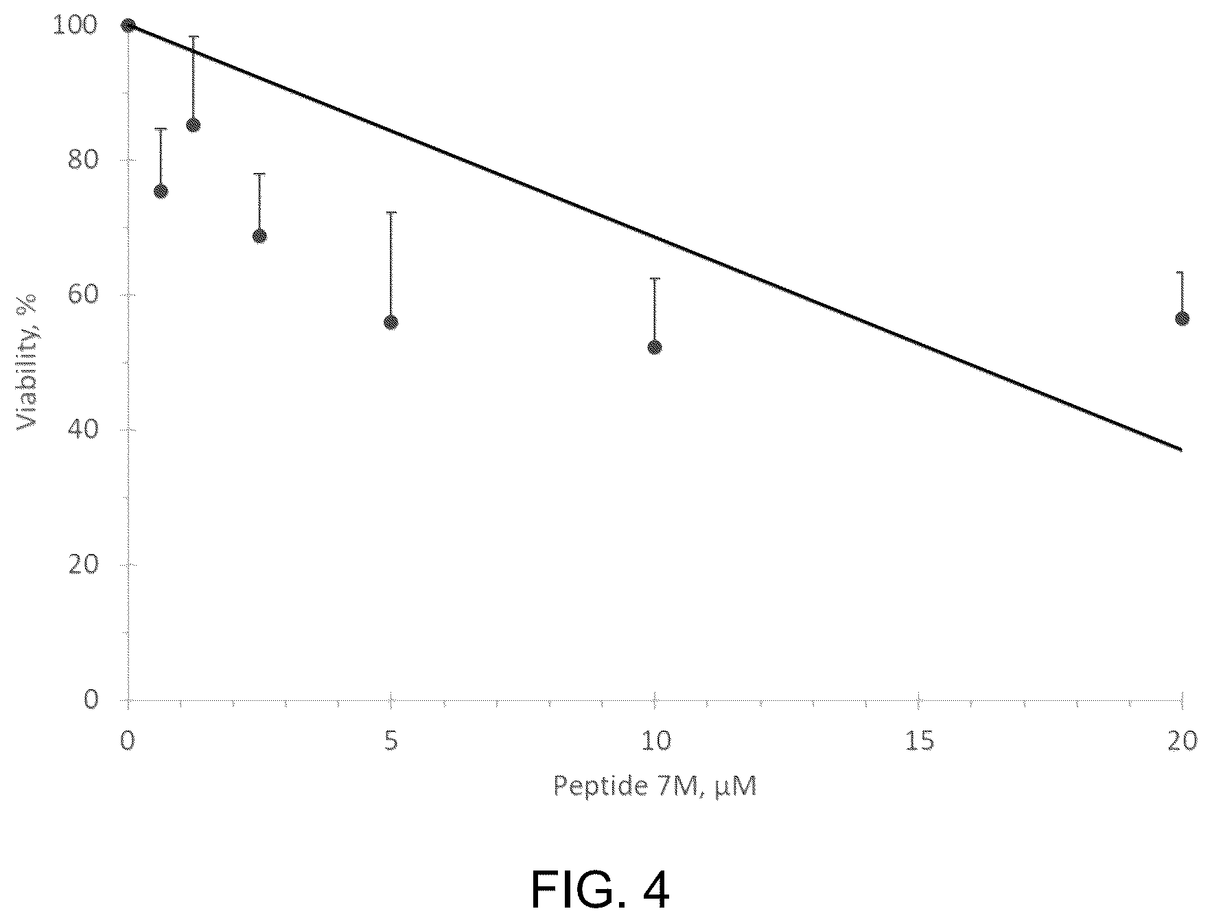 Patent US12297295 Figure 4 – Peptide for treating cancer