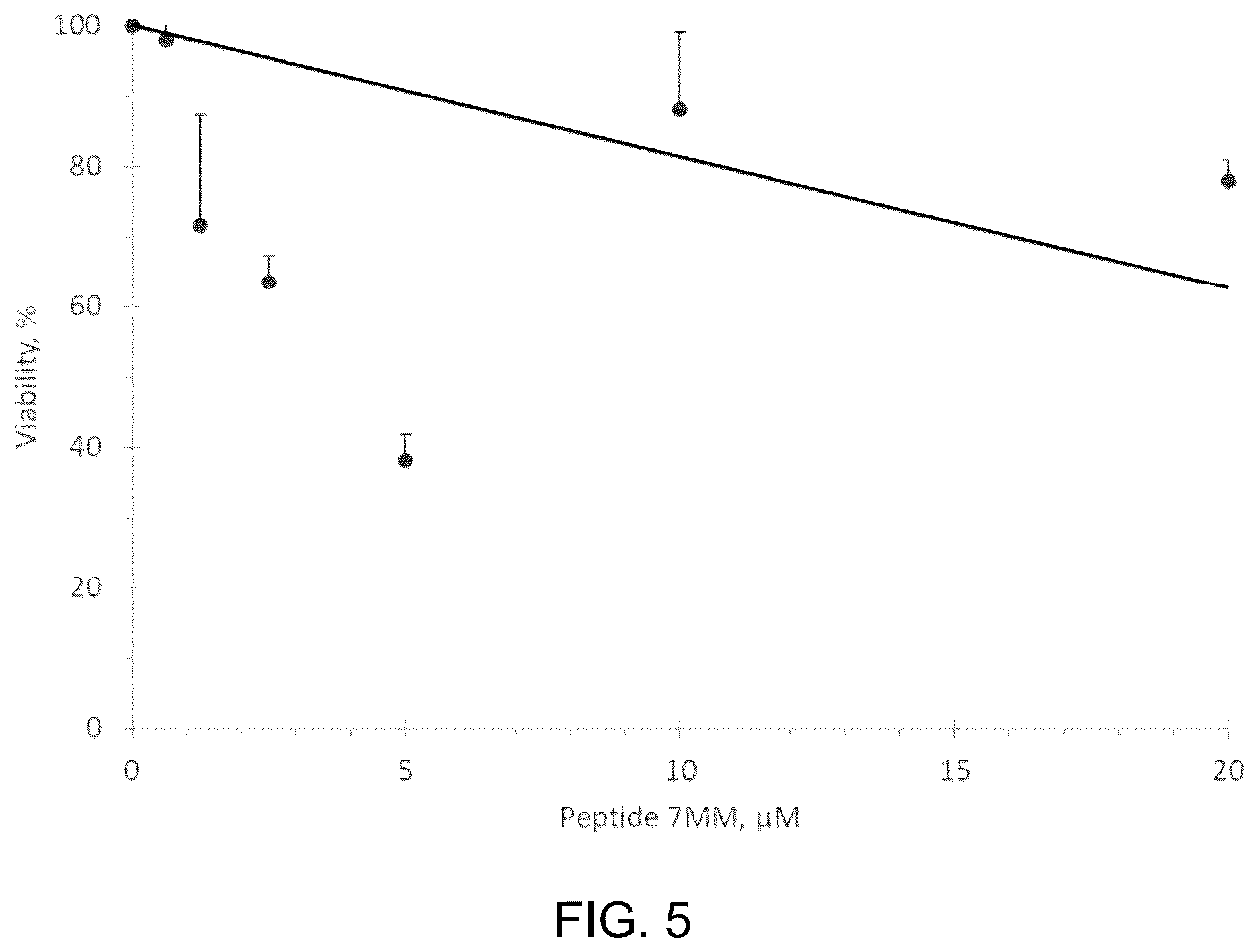 Patent US12297295 Figure 5 – Peptide for treating cancer
