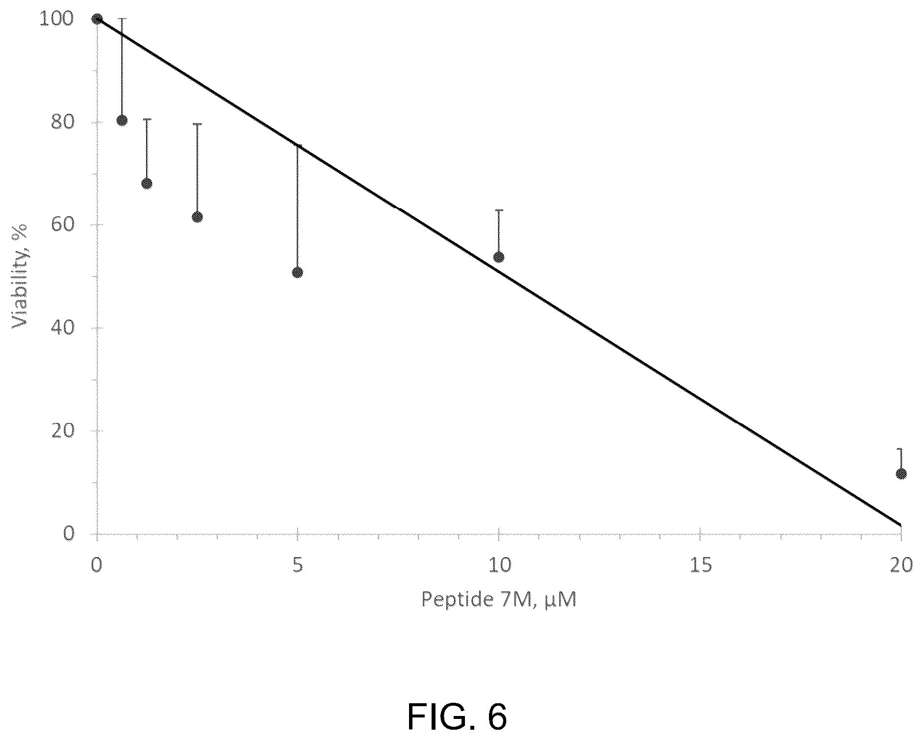 Patent US12297295 Figure 6 – Peptide for treating cancer