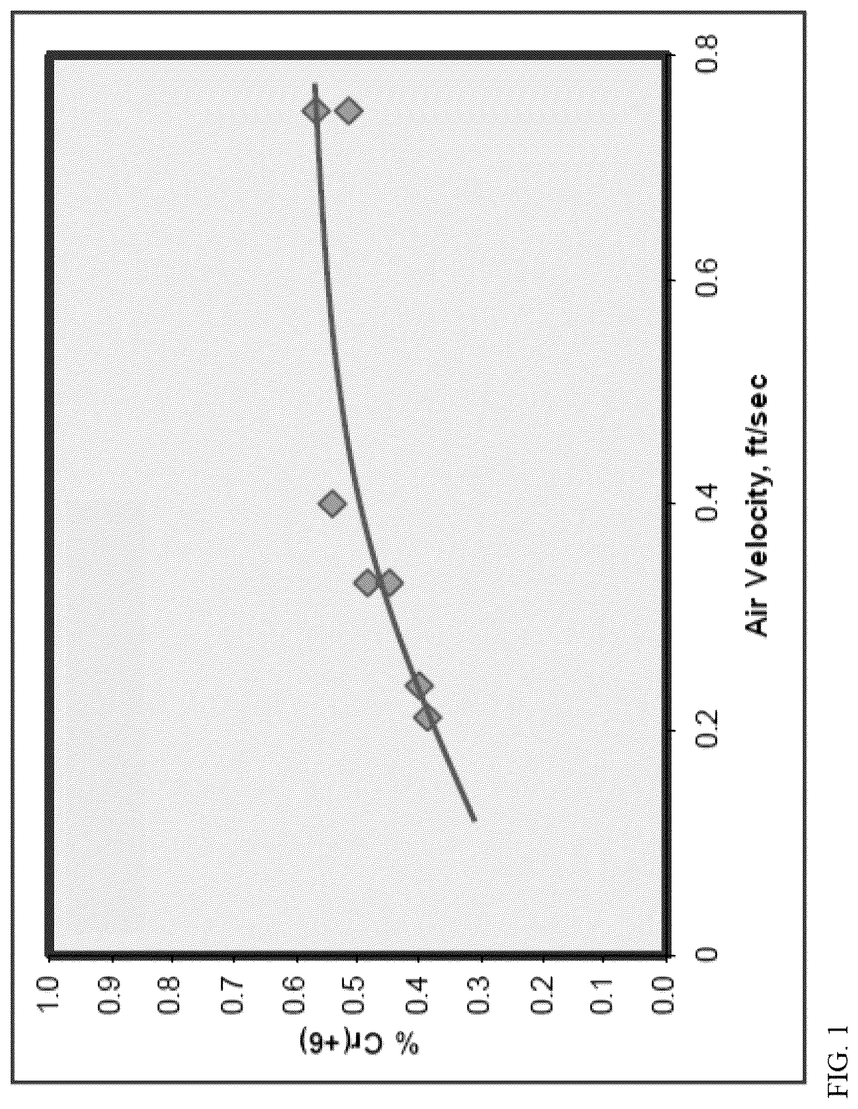 Patent US12297310 Figure 1 – Methods for chromium catalyst activation using oxygen-enriched fluidization gas