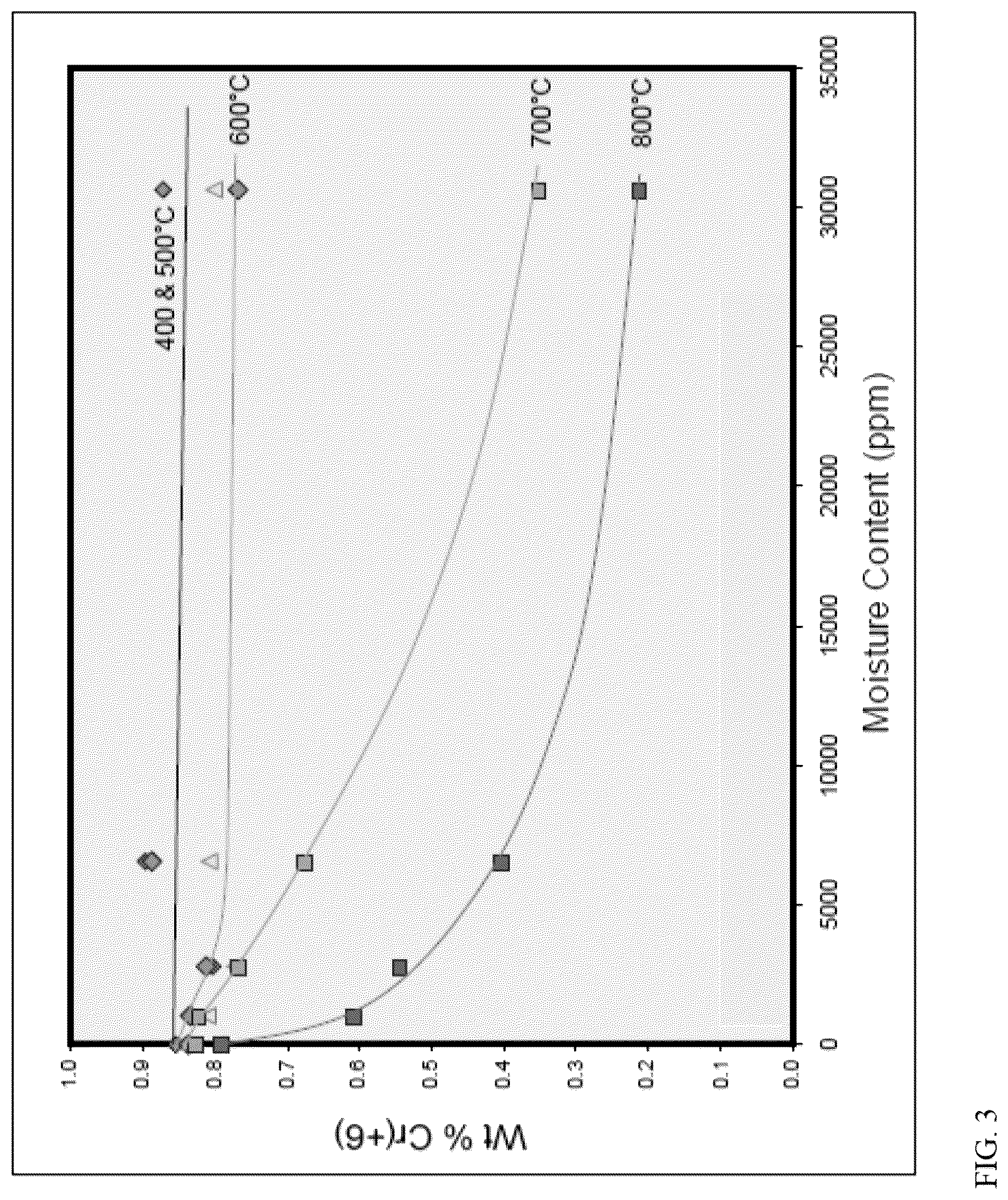 Patent US12297310 Figure 3 – Methods for chromium catalyst activation using oxygen-enriched fluidization gas