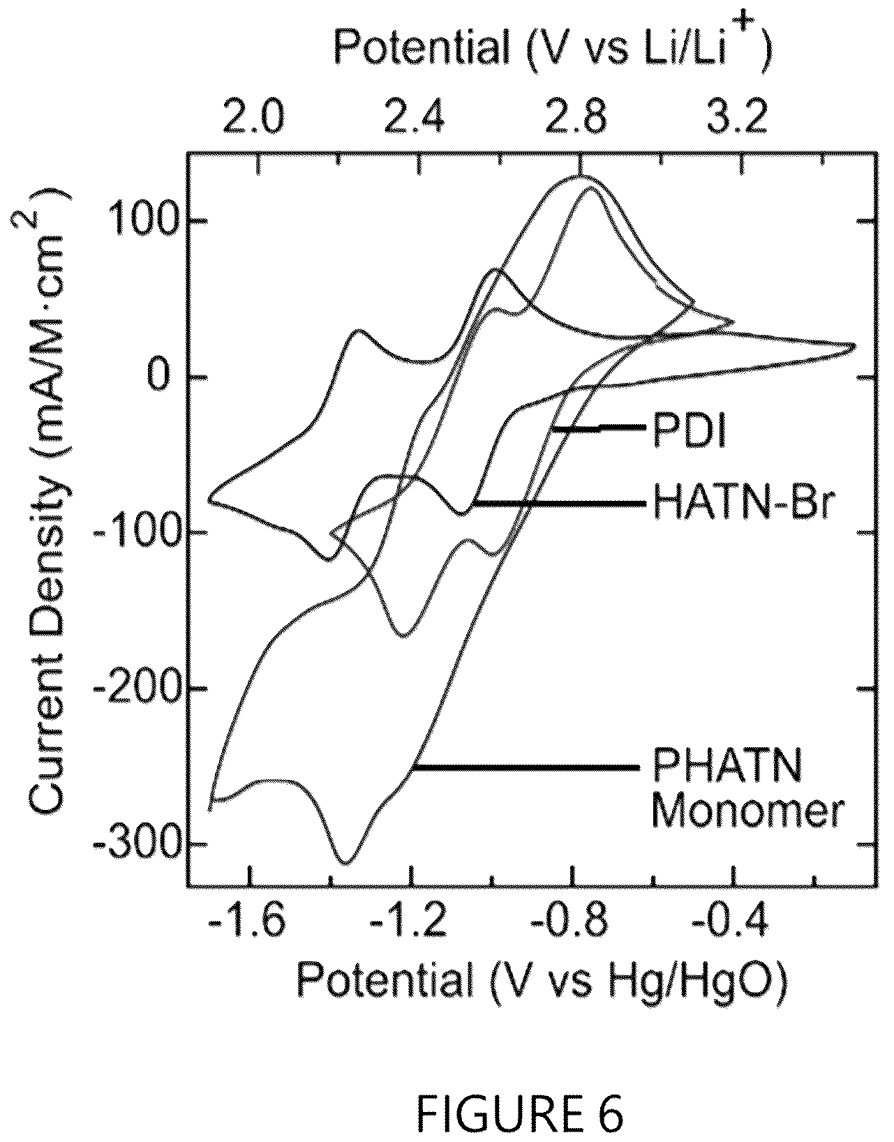 Patent US12297319 Figure 6 – High performance organic pseudocapacitors