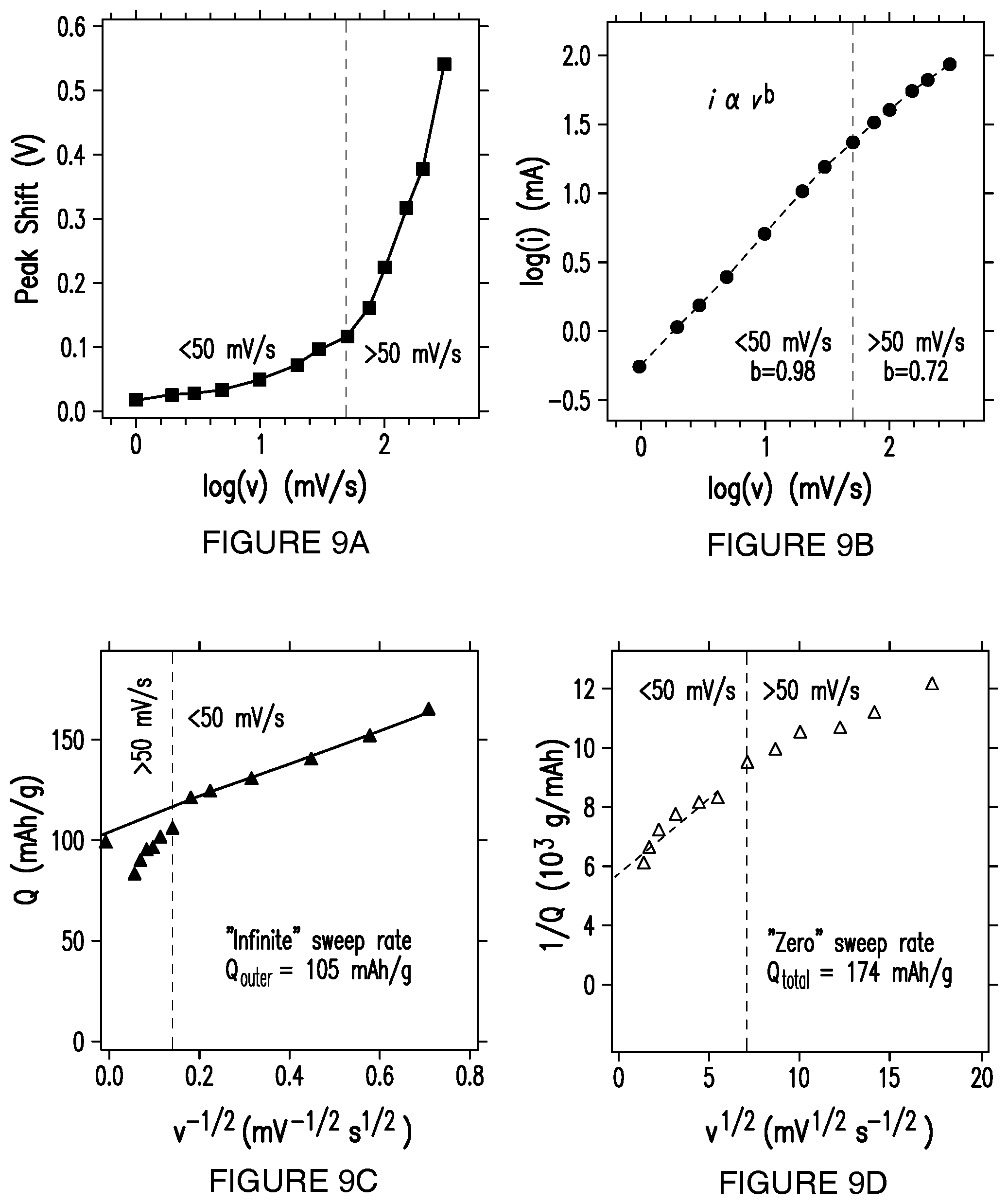 Patent US12297319 Figure 9 – High performance organic pseudocapacitors
