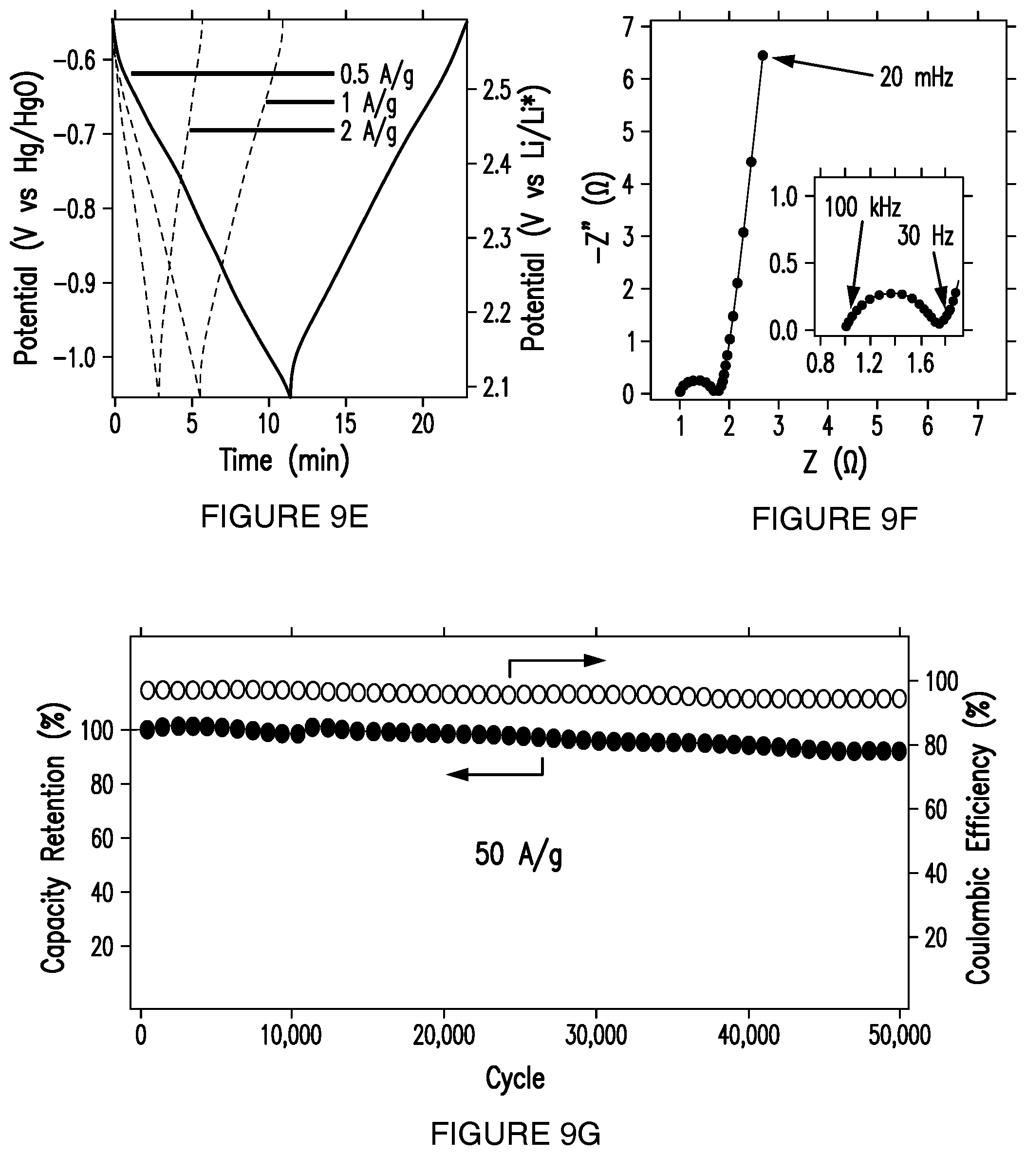 Patent US12297319 Figure 10 – High performance organic pseudocapacitors