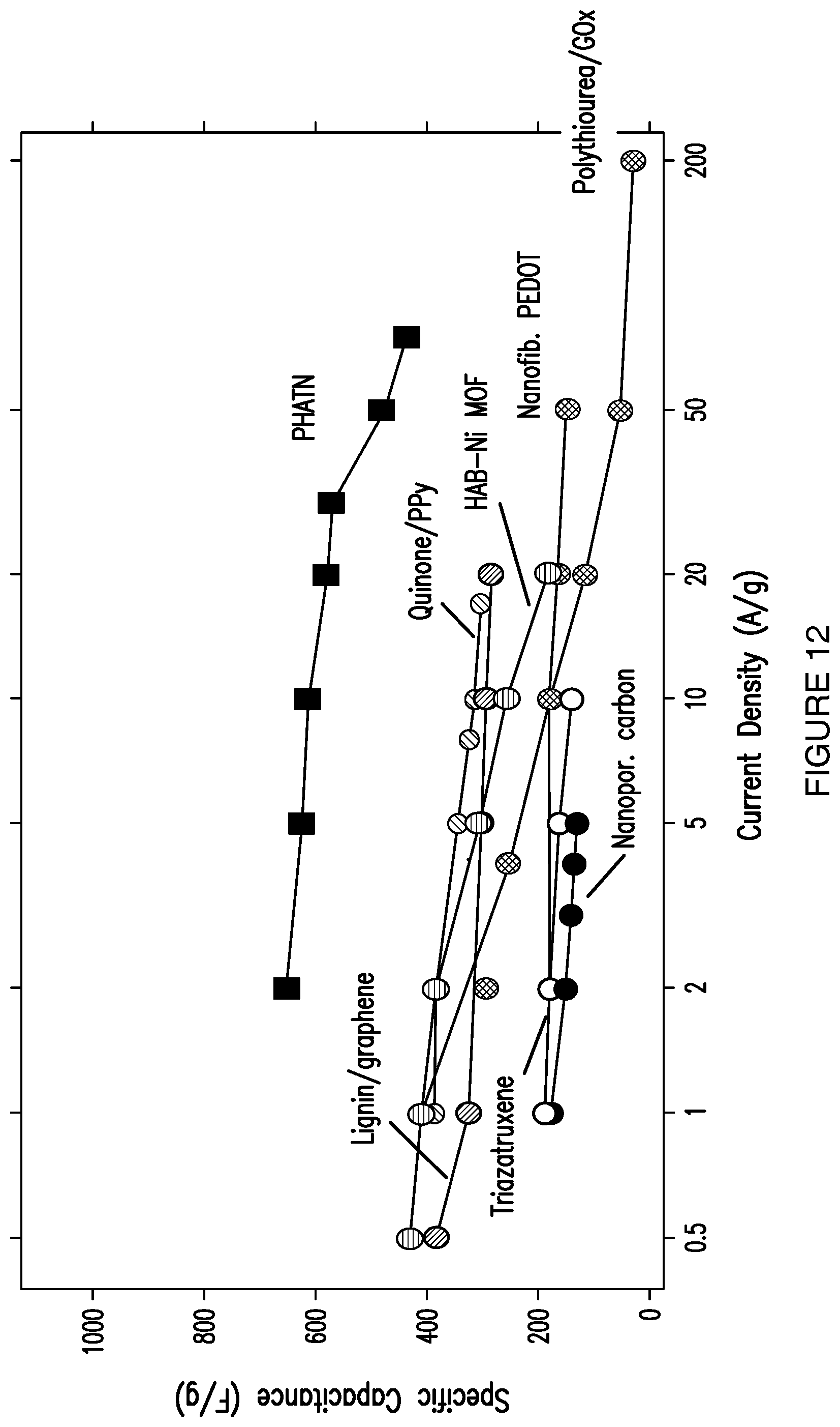 Patent US12297319 Figure 14 – High performance organic pseudocapacitors