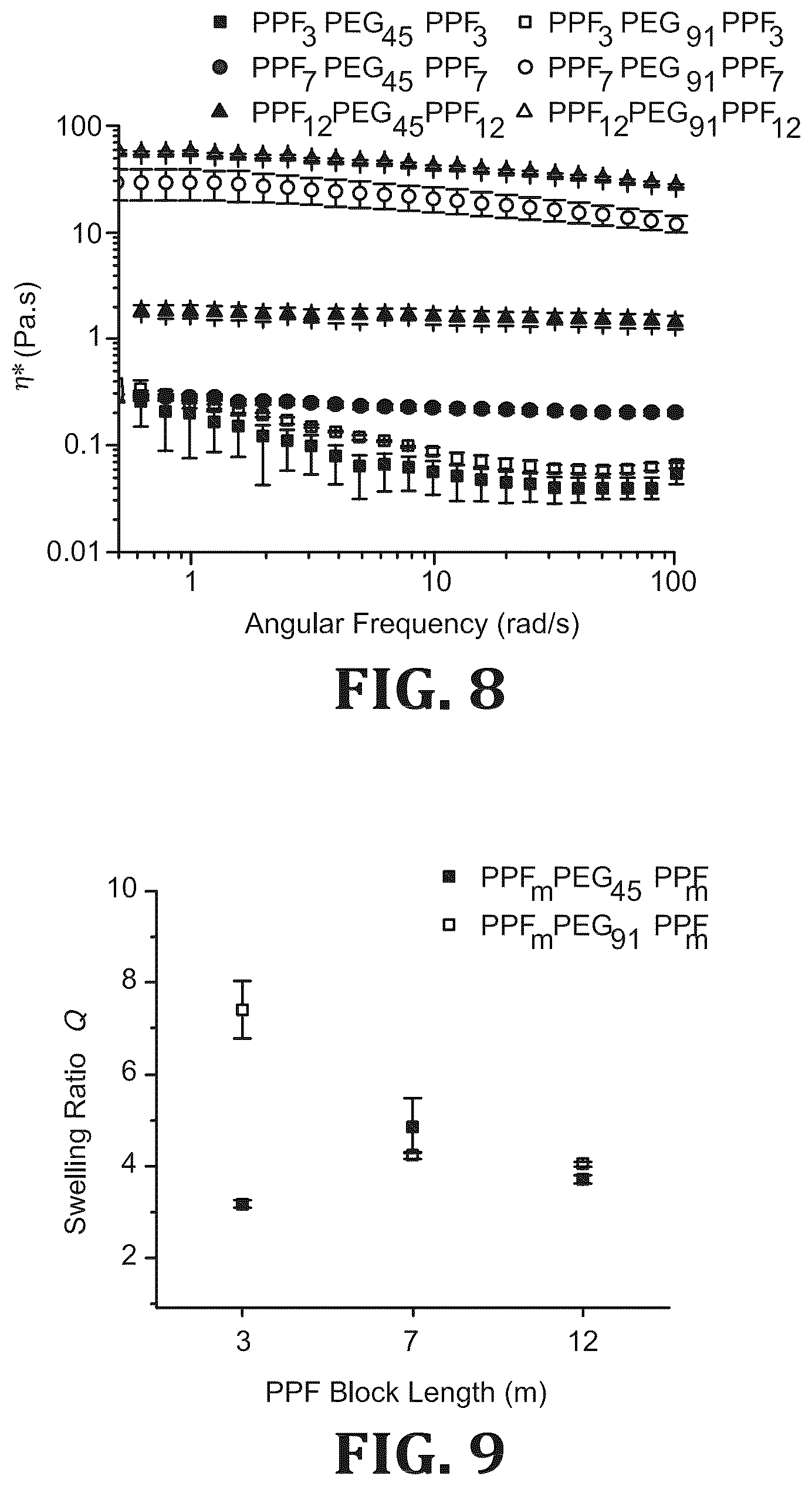 Patent US12297347 Figure 6 – Synthesis and characterization of well defined poly(propylene fumarate) and poly (ethylene glycol) block copolymers