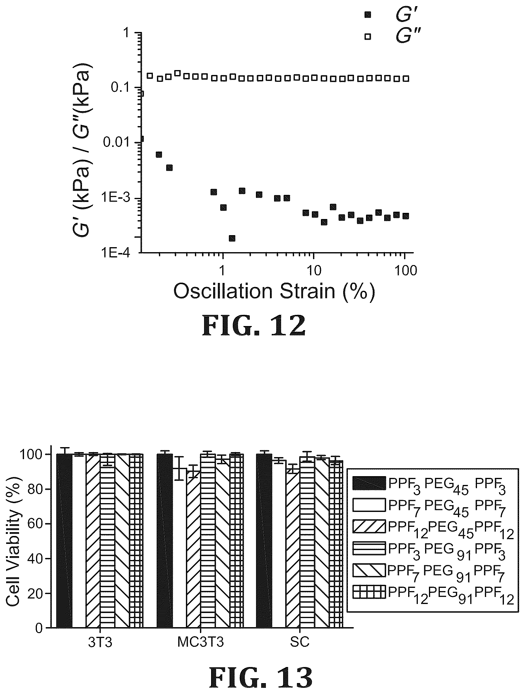 Patent US12297347 Figure 8 – Synthesis and characterization of well defined poly(propylene fumarate) and poly (ethylene glycol) block copolymers