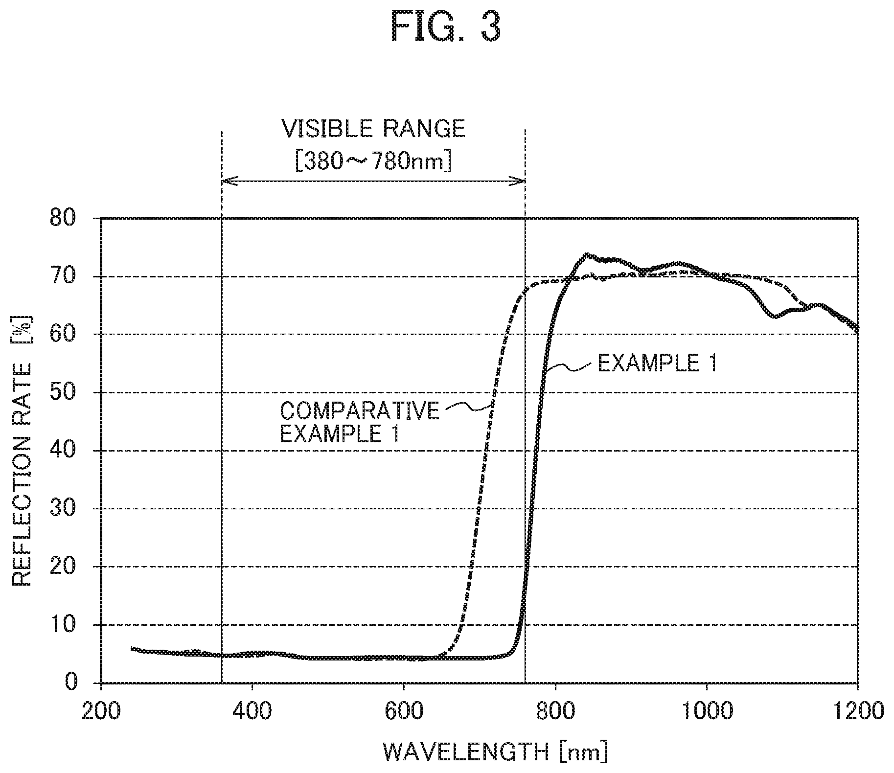 Patent US12297359 Figure 3 – Infrared-light-transmitting ink of dark color, and infrared-light-reflecting sheet obtained using same