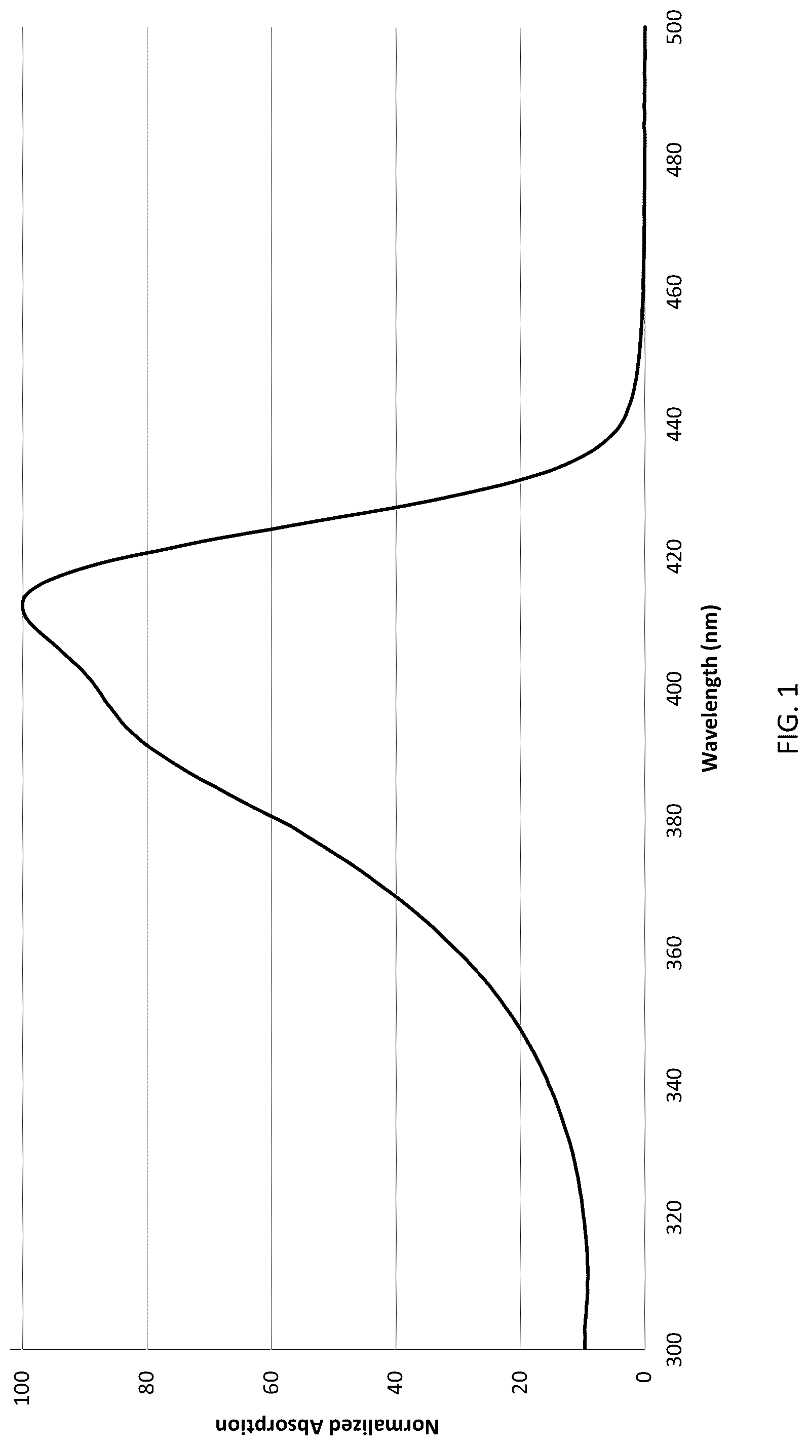 Patent US12297383 Figure 1 – Condensed polycyclic conjugated polymers and their use for biological detection