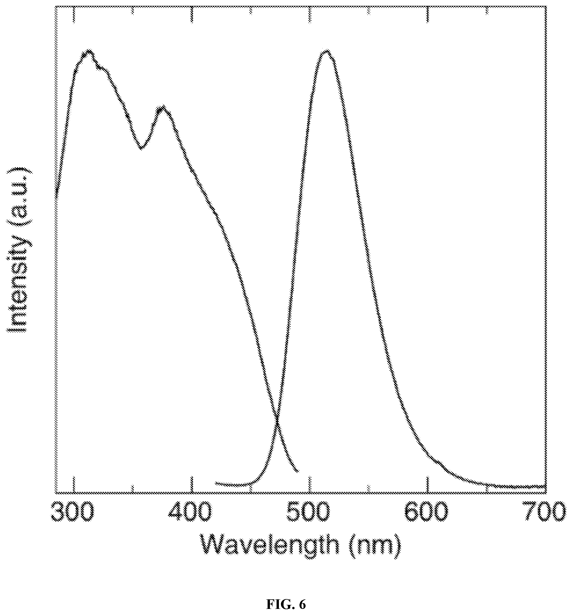 Patent US12297384 Figure 6 – Narrow green-emitting phosphors