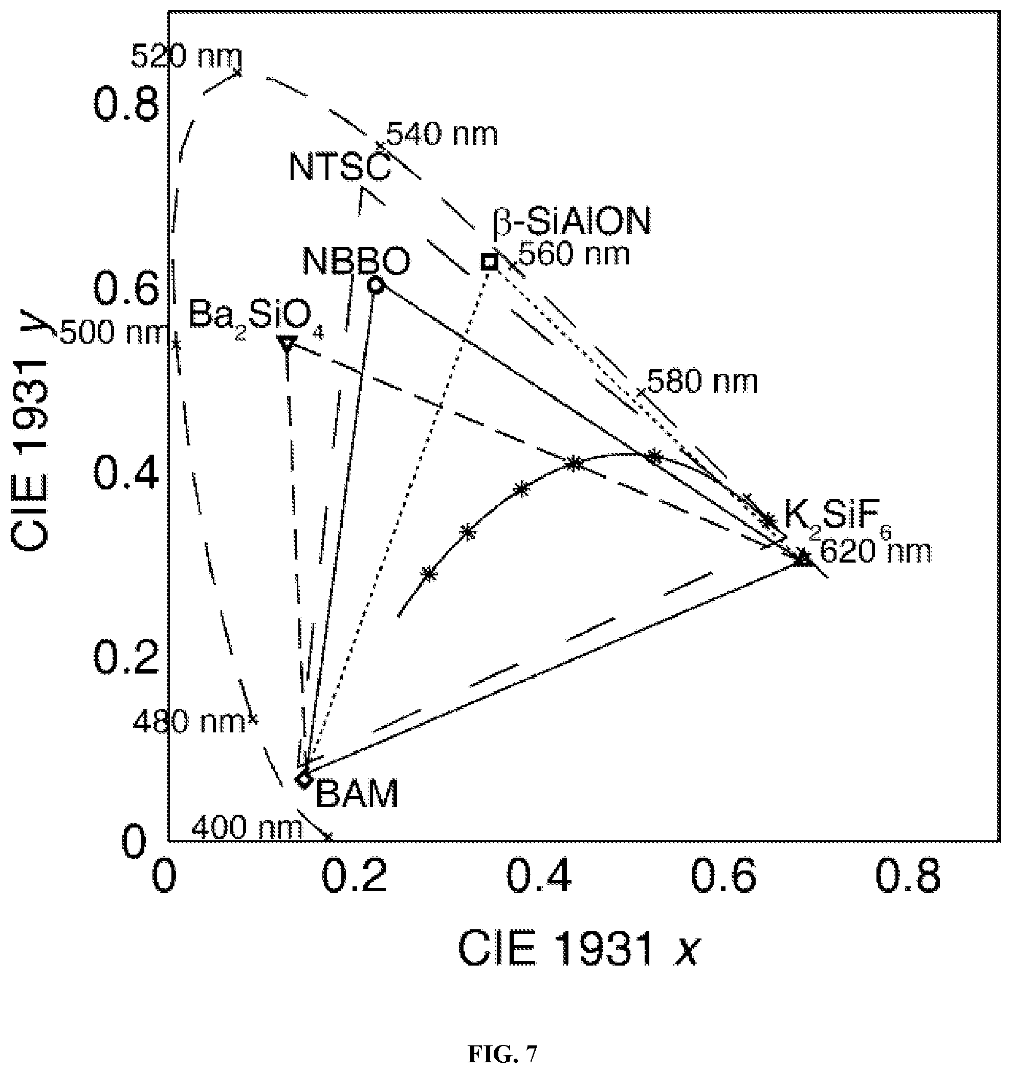 Patent US12297384 Figure 7 – Narrow green-emitting phosphors