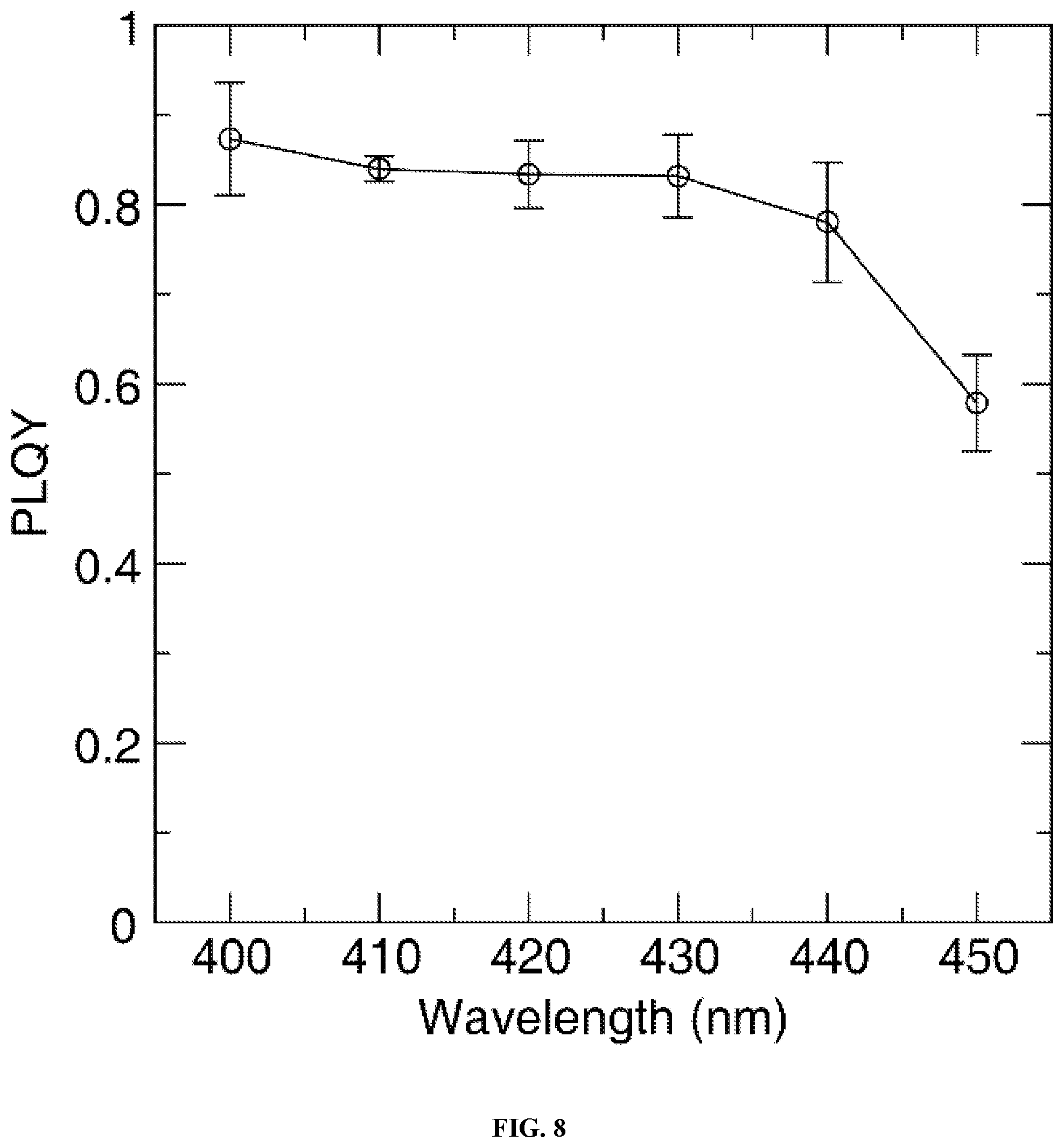 Patent US12297384 Figure 8 – Narrow green-emitting phosphors