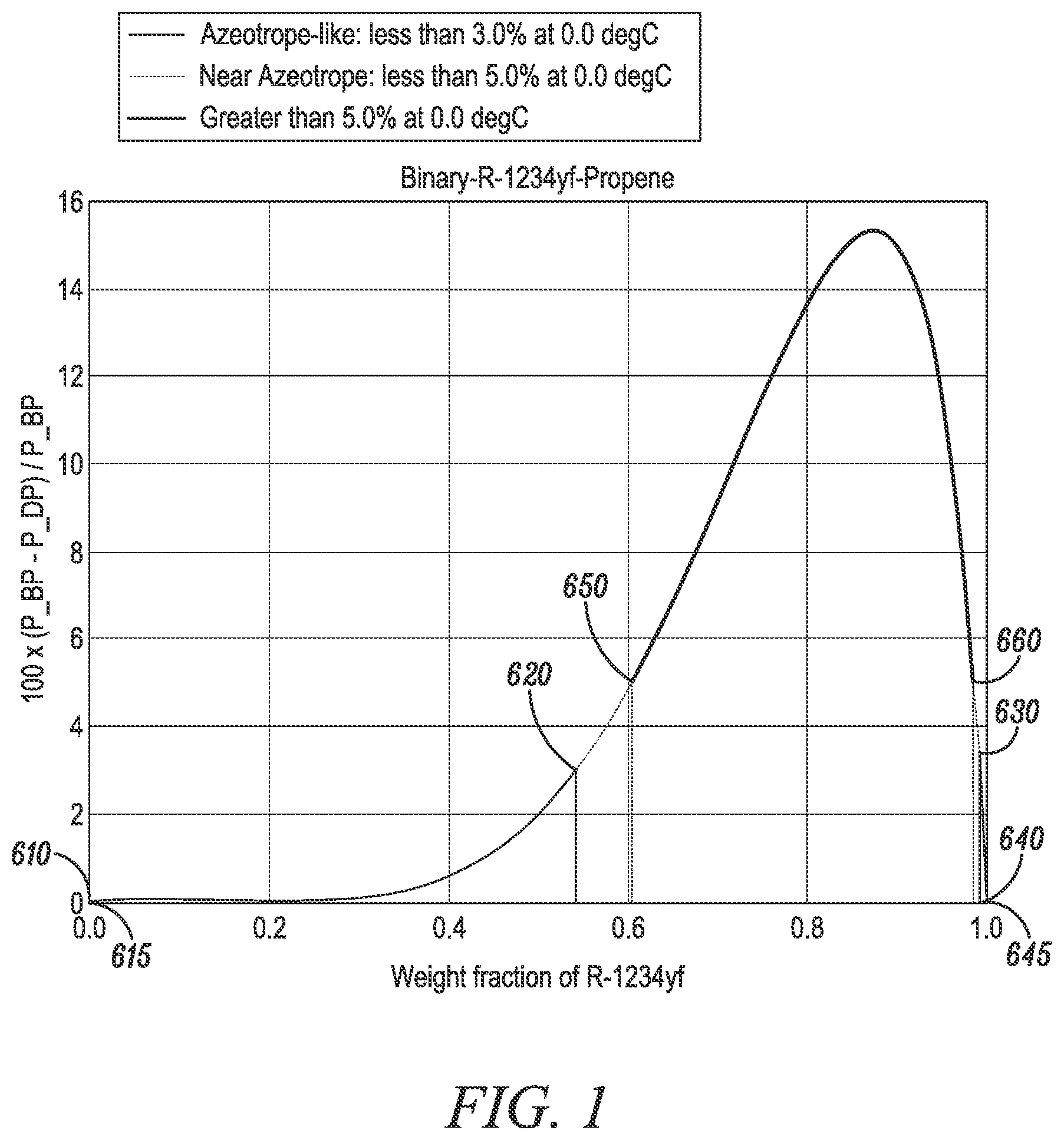 Patent US12297387 Figure 1 – Azeotropic compositions of HFO-1234YF and propylene