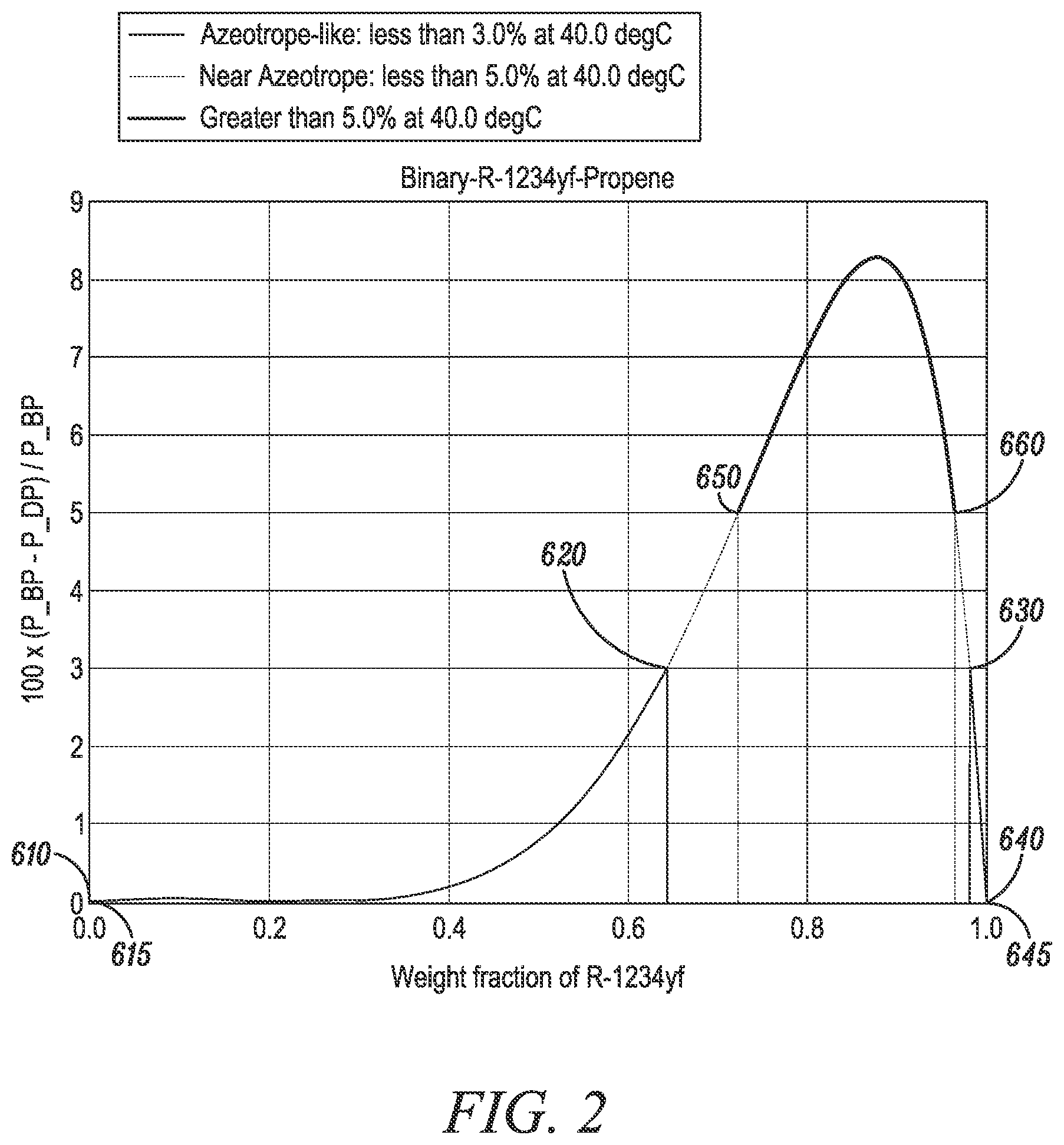 Patent US12297387 Figure 2 – Azeotropic compositions of HFO-1234YF and propylene