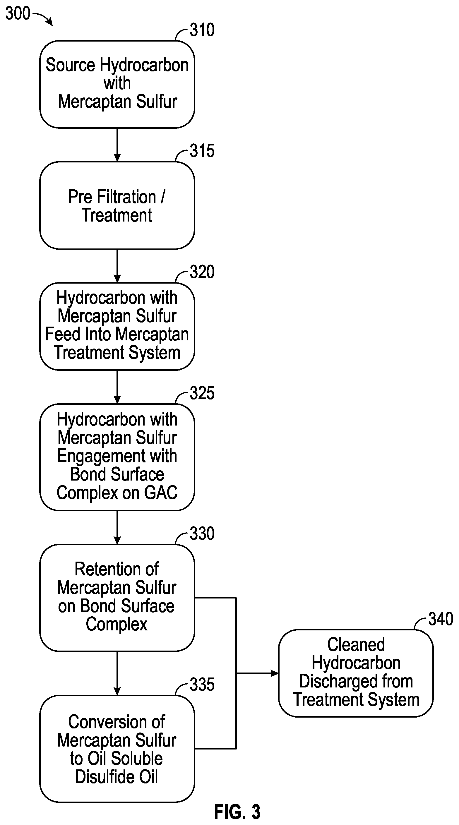 Patent US12297390 Figure 3 – Trinuclear basic iron (III) acetate solid absorbent compositions and methods for the removal or sweetening of mercaptan sulfur compounds from hydrocarbon streams
