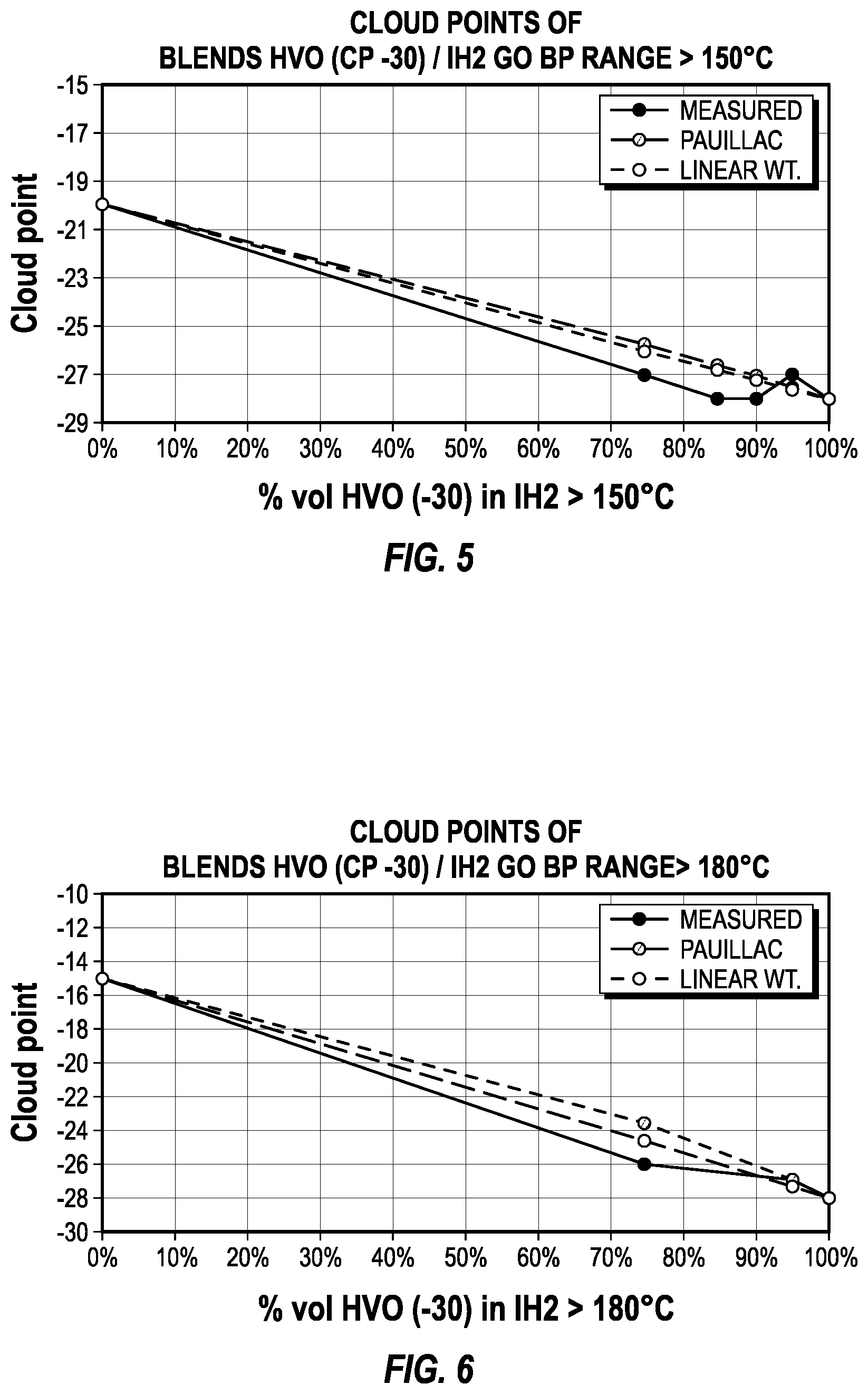 Patent US12297395 Figure 4 – Biofuel blends