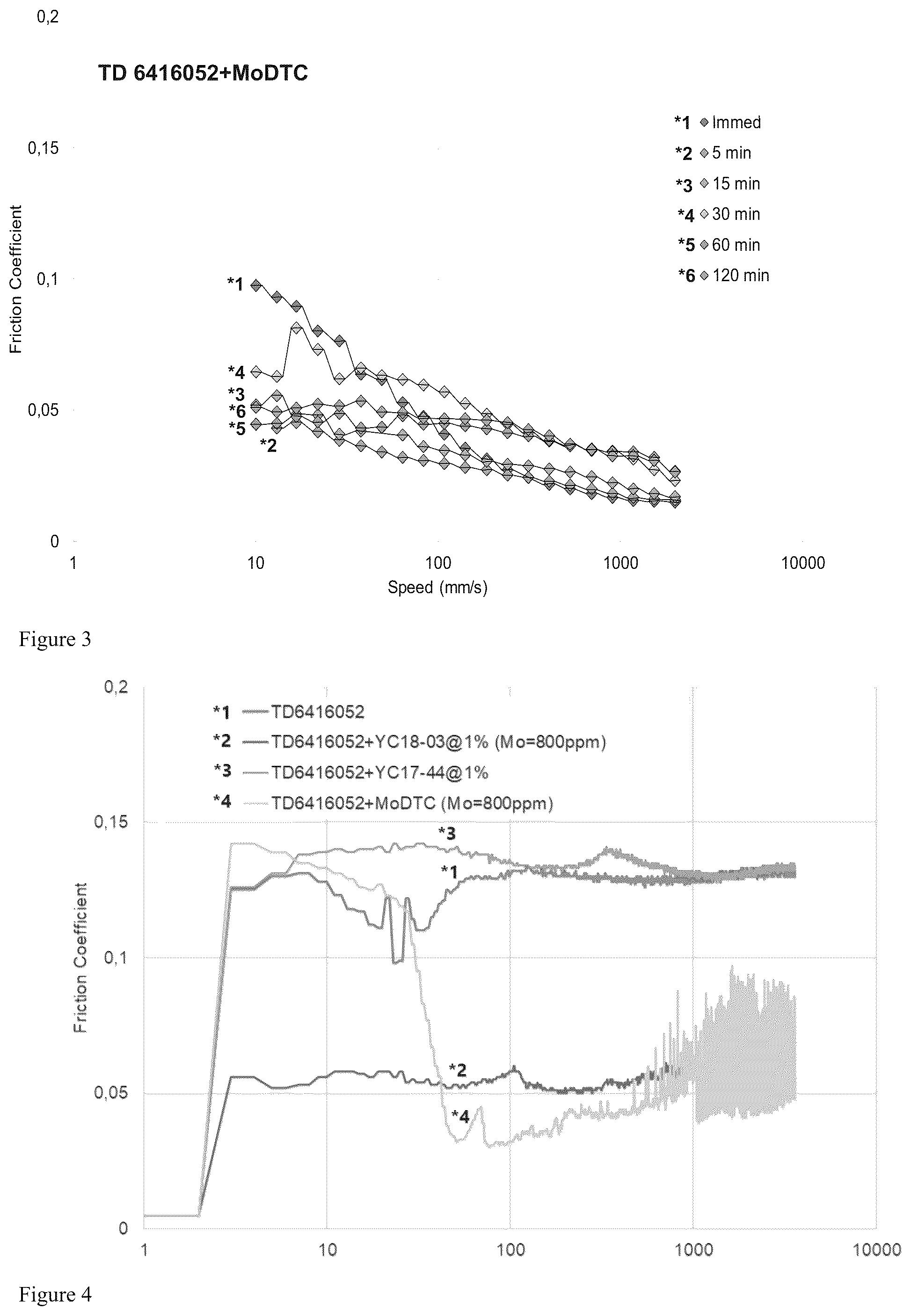 Patent US12297400 Figure 2 – Friction and wear reduction additives