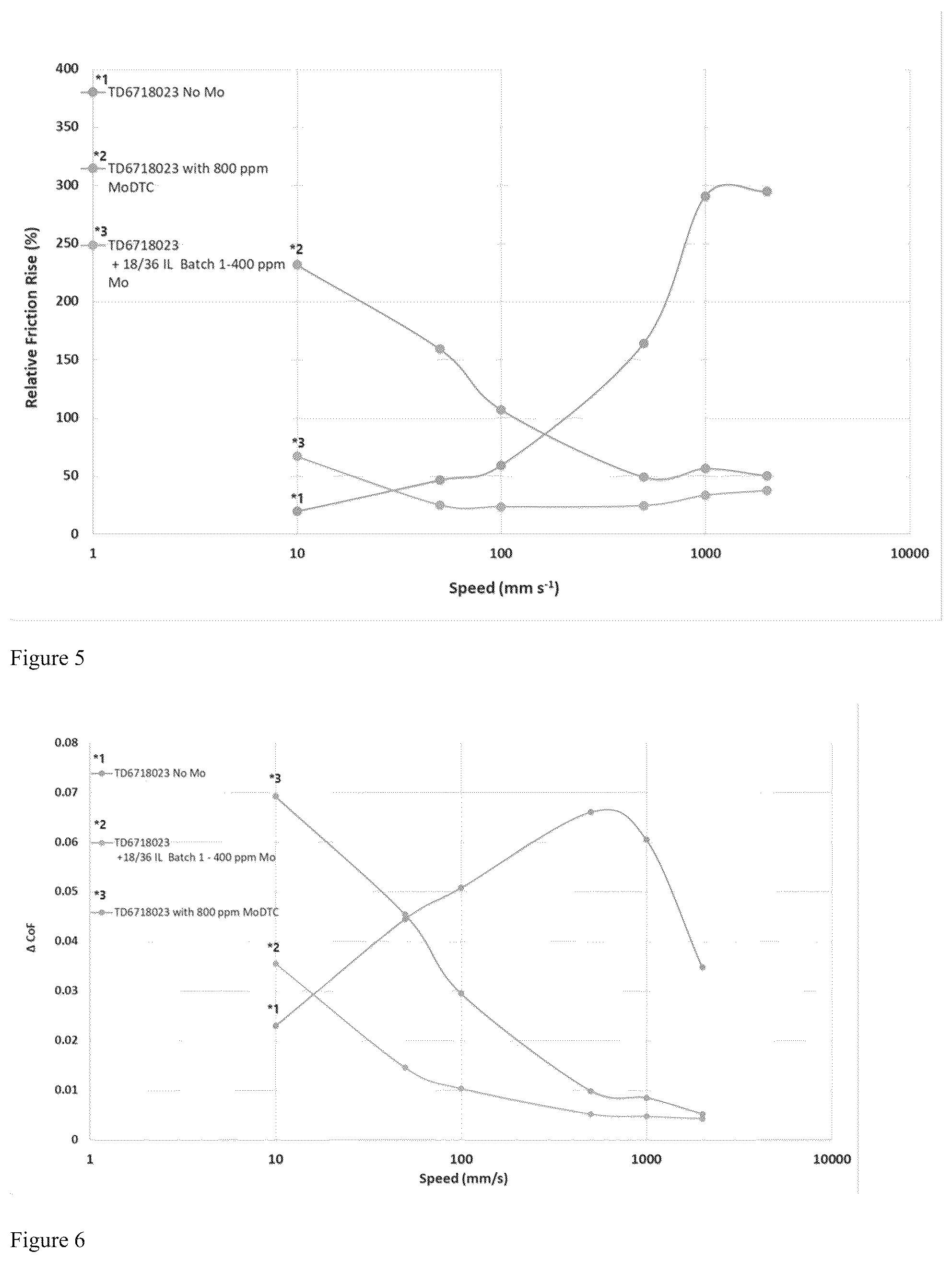 Patent US12297400 Figure 3 – Friction and wear reduction additives