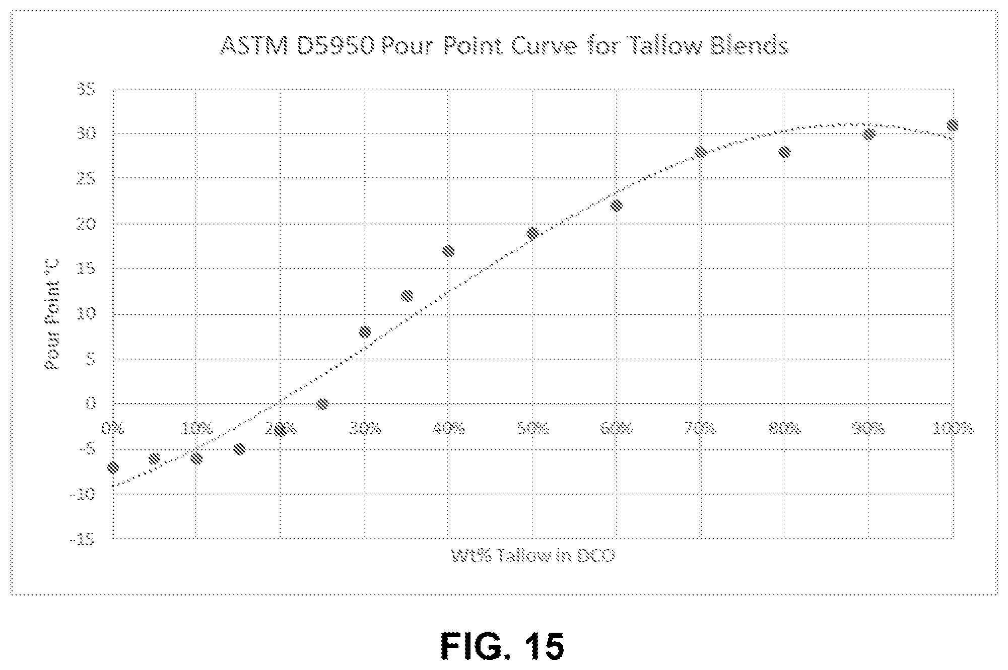 Patent US12297403 Figure 19 – Systems and methods for reducing rendered fats pour point