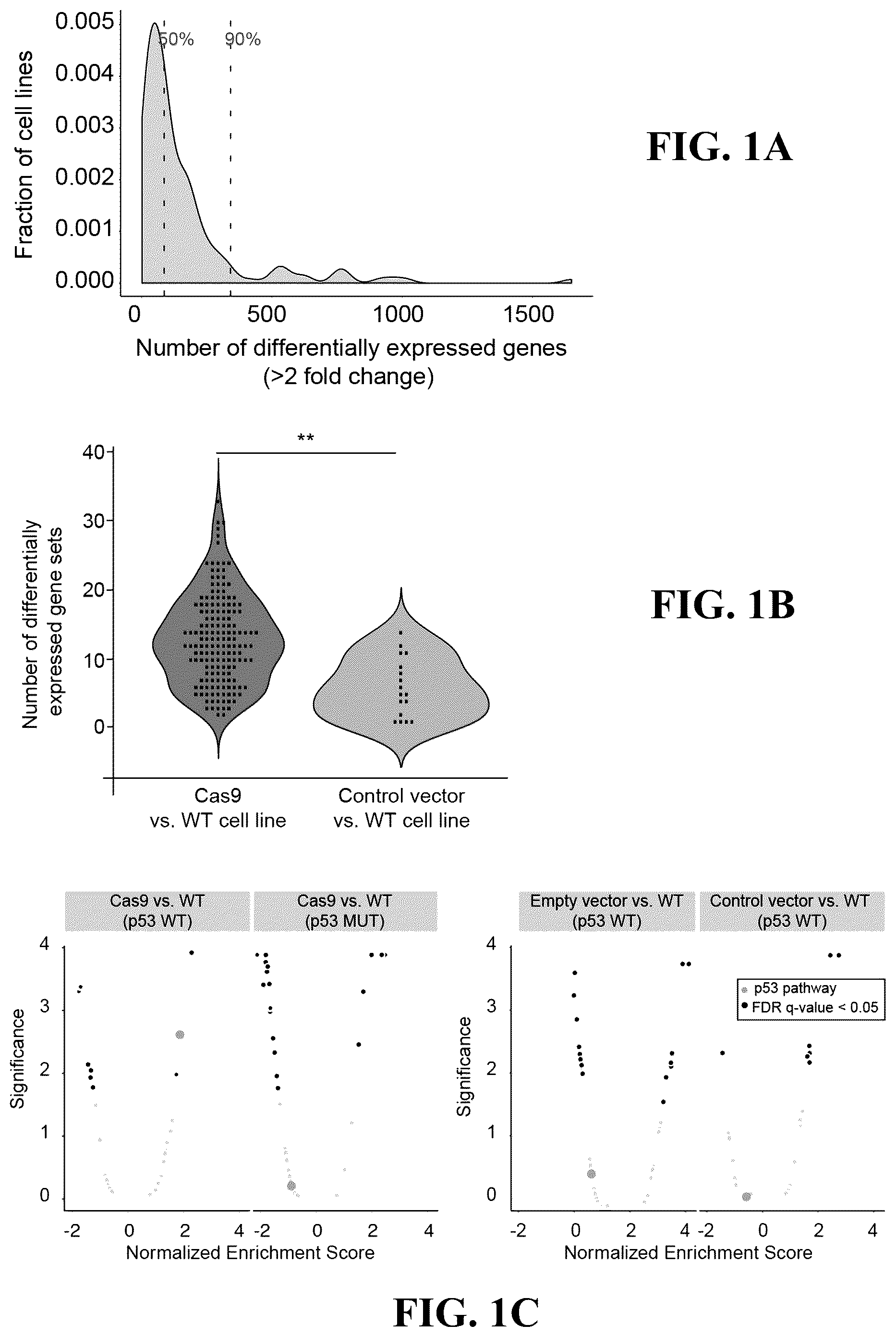 Patent US12297426 Figure 1 – DNA damage response signature guided rational design of CRISPR-based systems and therapies