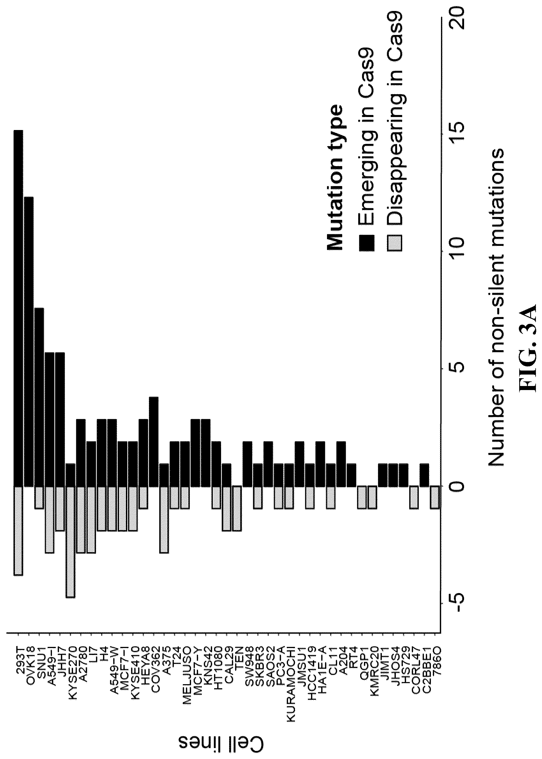 Patent US12297426 Figure 7 – DNA damage response signature guided rational design of CRISPR-based systems and therapies