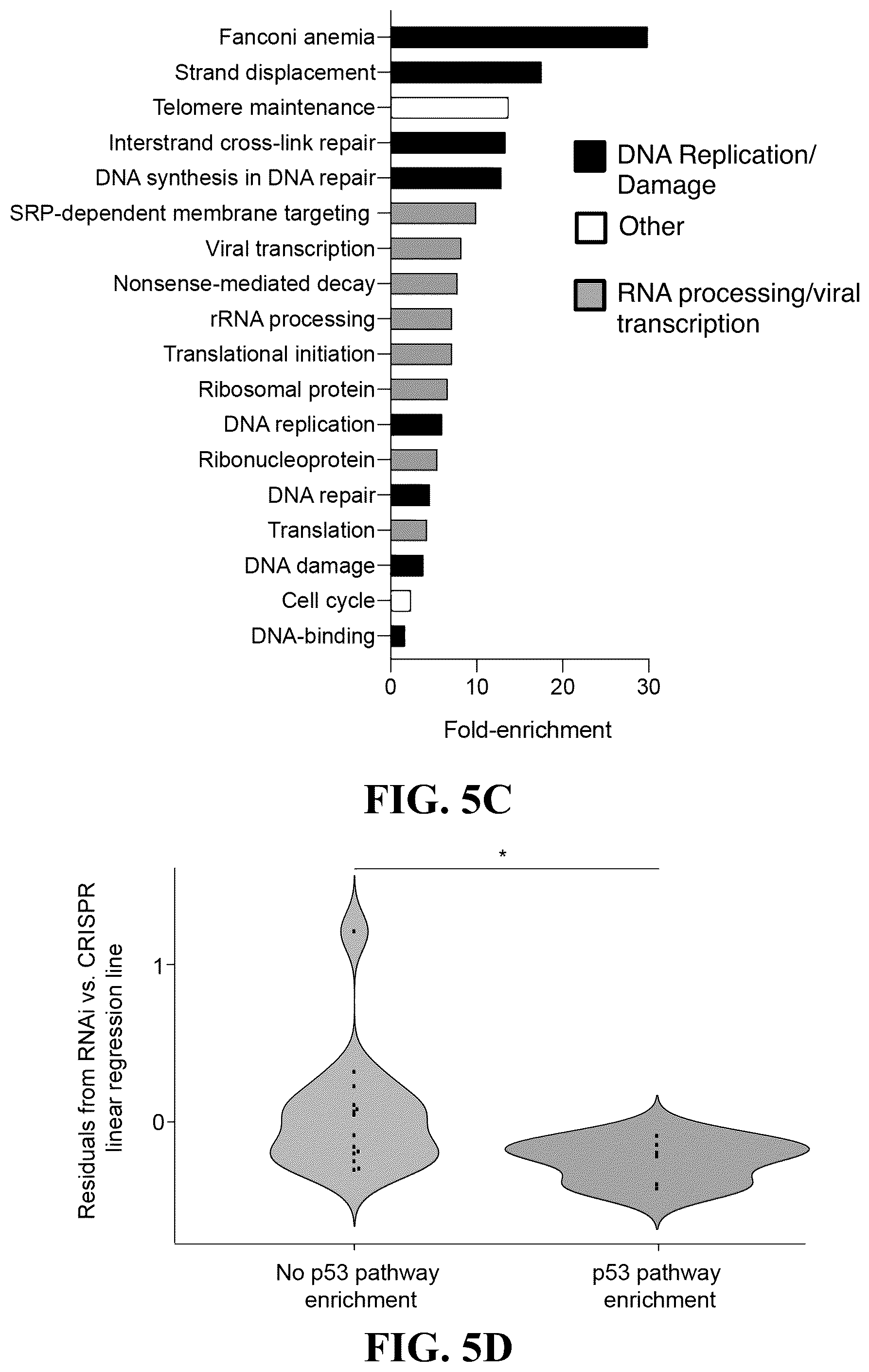 Patent US12297426 Figure 14 – DNA damage response signature guided rational design of CRISPR-based systems and therapies
