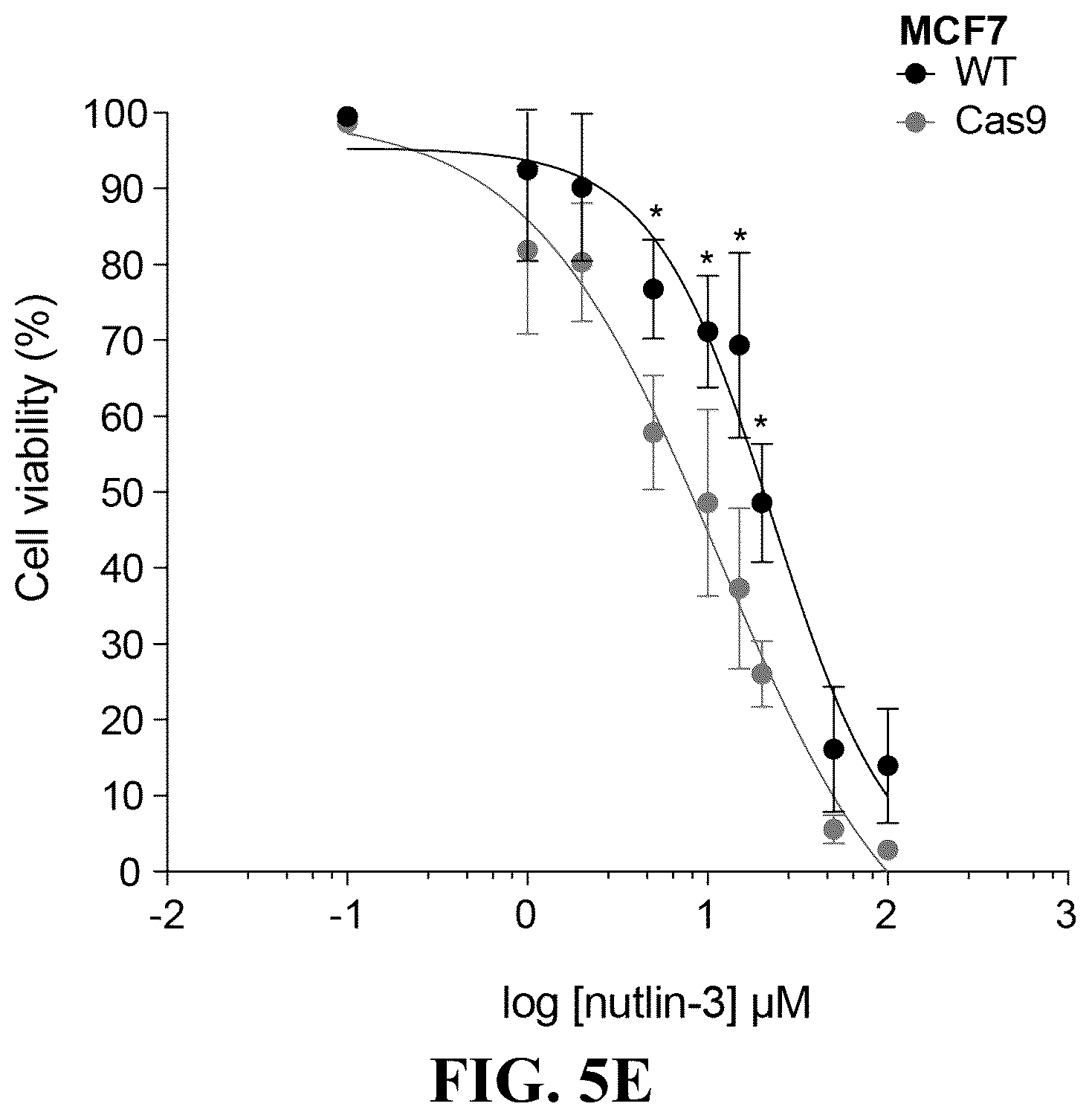 Patent US12297426 Figure 15 – DNA damage response signature guided rational design of CRISPR-based systems and therapies