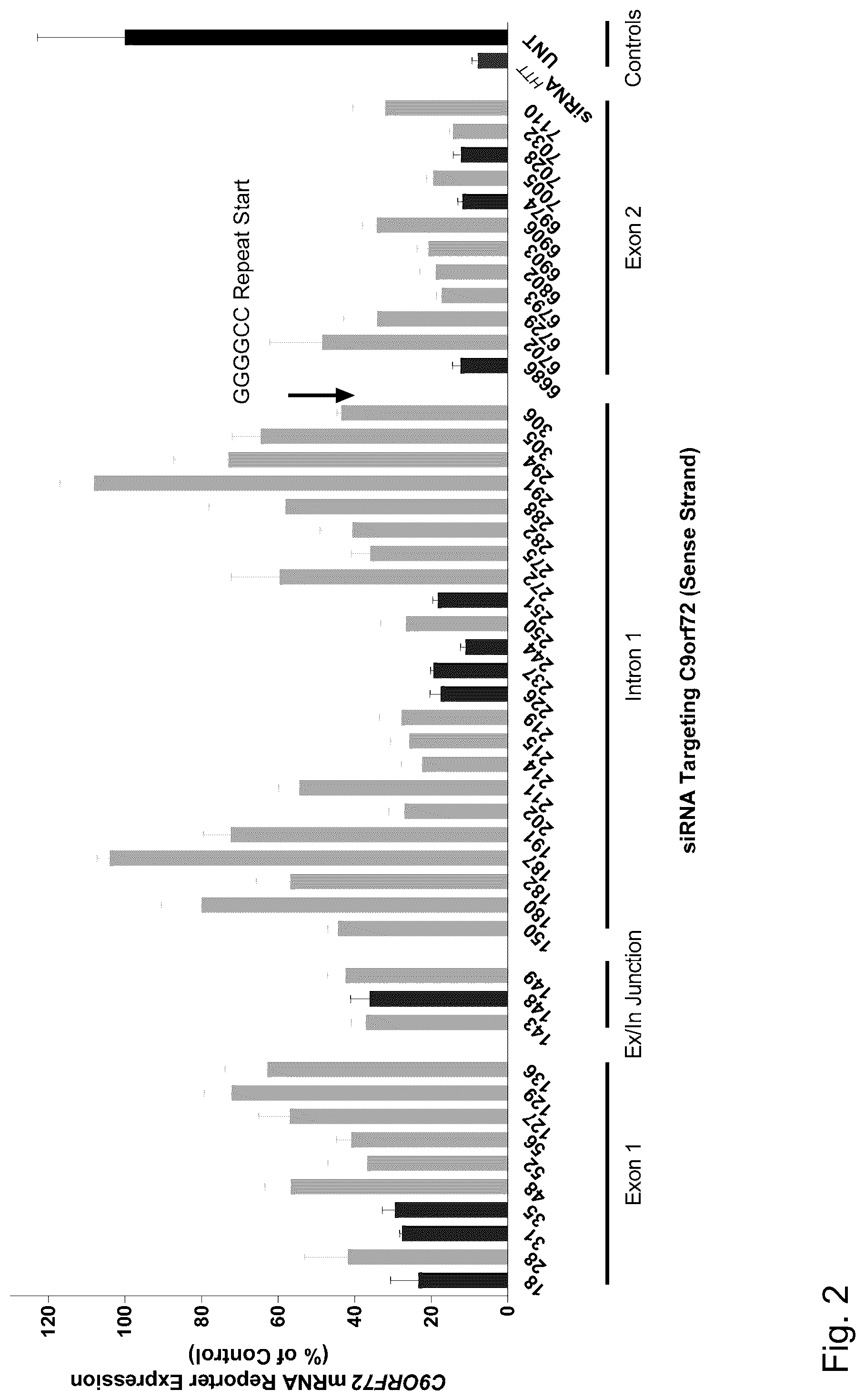 Patent US12297429 Figure 2 – Dual-acting siRNA based modulation of C9orf72