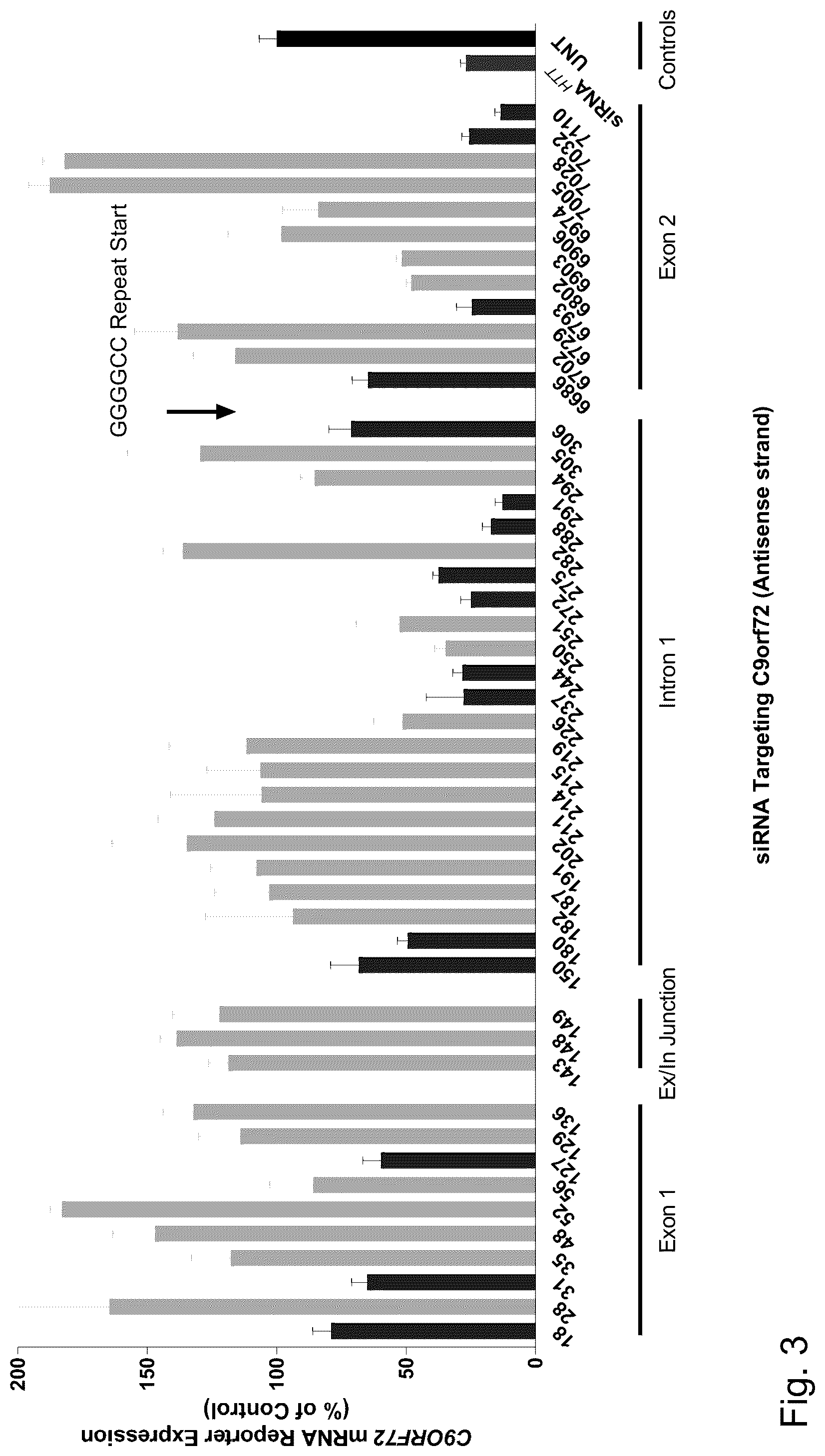 Patent US12297429 Figure 3 – Dual-acting siRNA based modulation of C9orf72