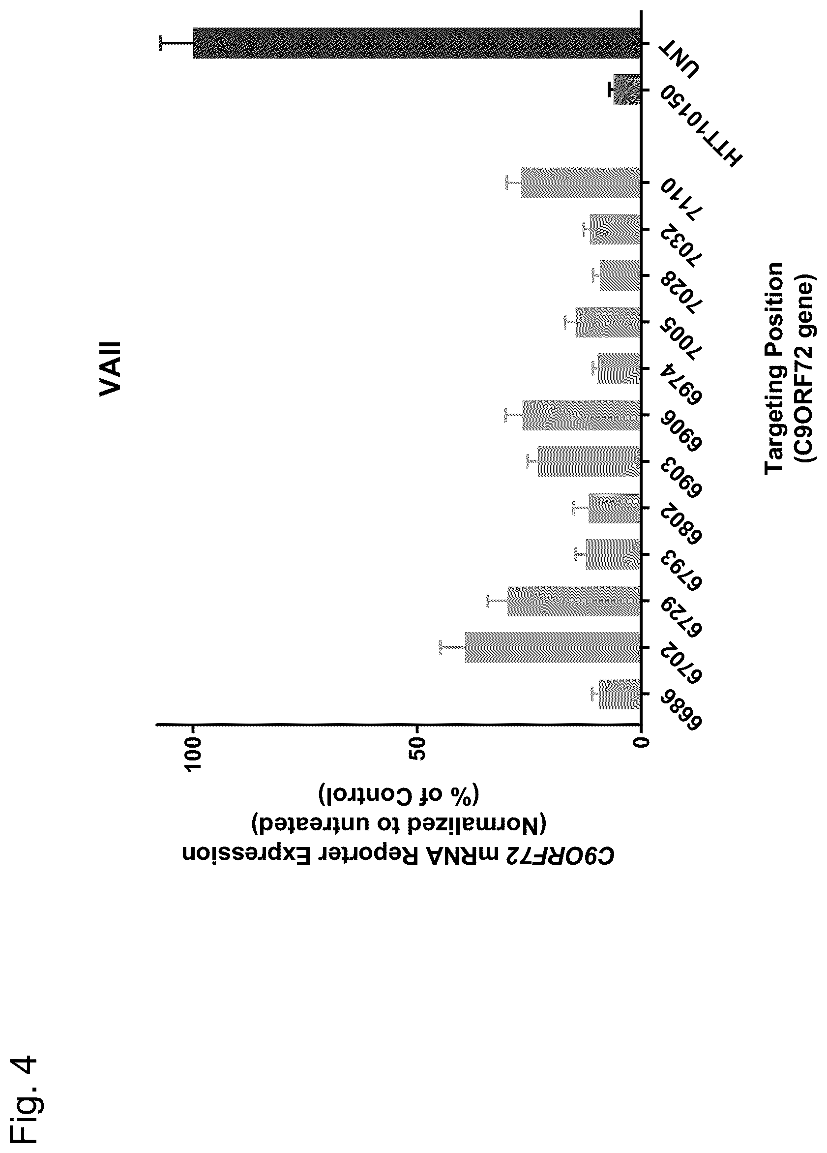 Patent US12297429 Figure 4 – Dual-acting siRNA based modulation of C9orf72