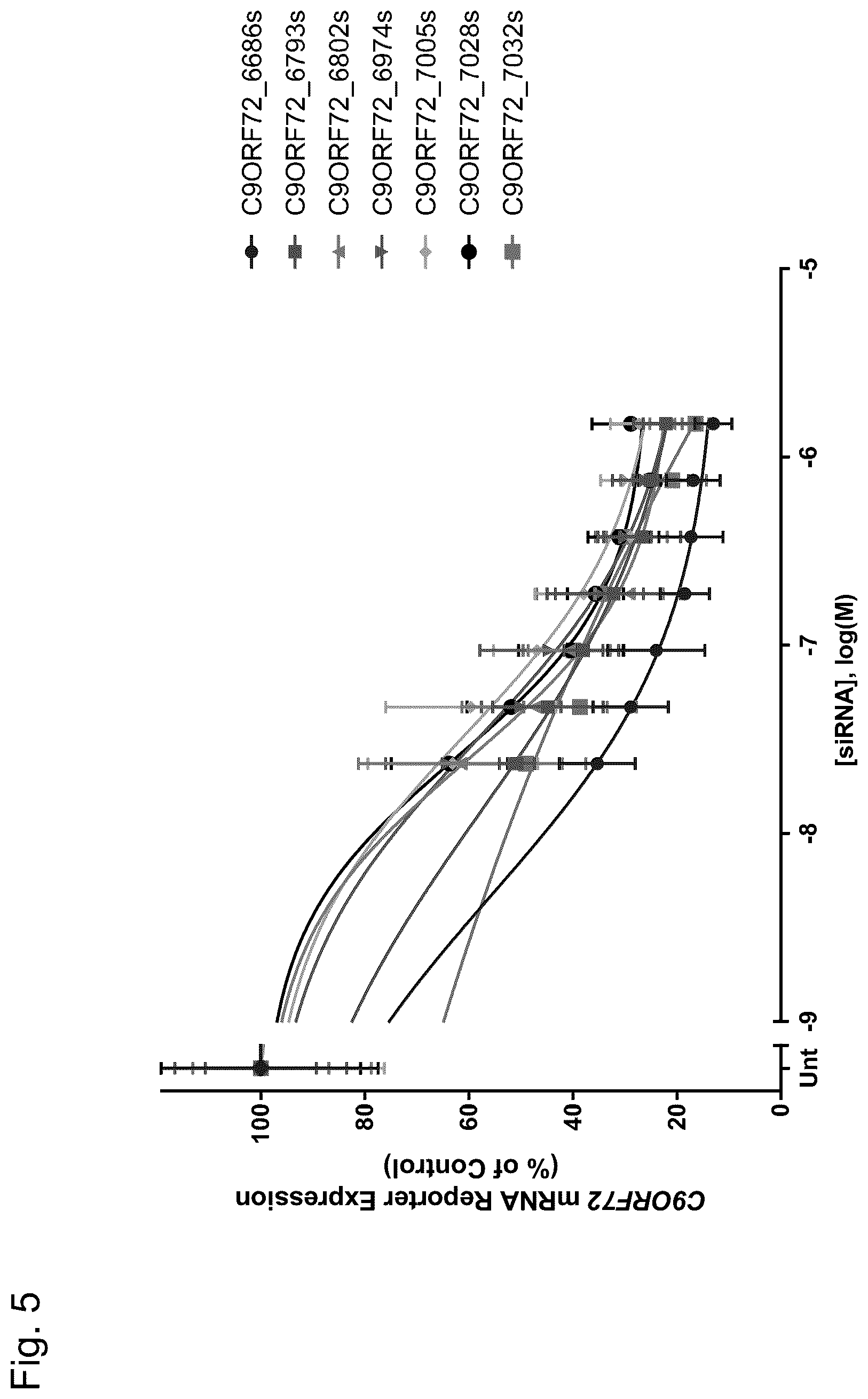 Patent US12297429 Figure 5 – Dual-acting siRNA based modulation of C9orf72