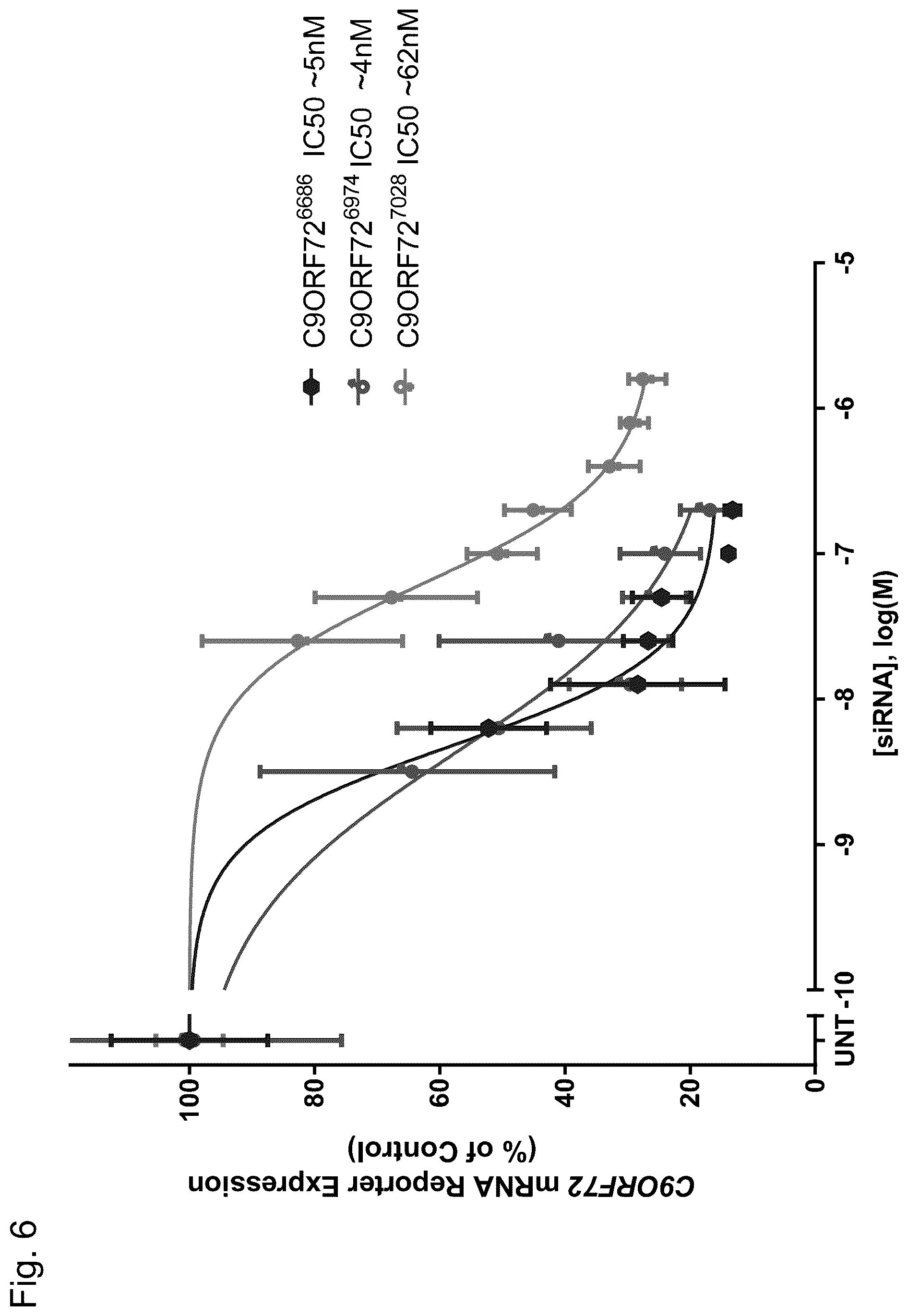 Patent US12297429 Figure 6 – Dual-acting siRNA based modulation of C9orf72