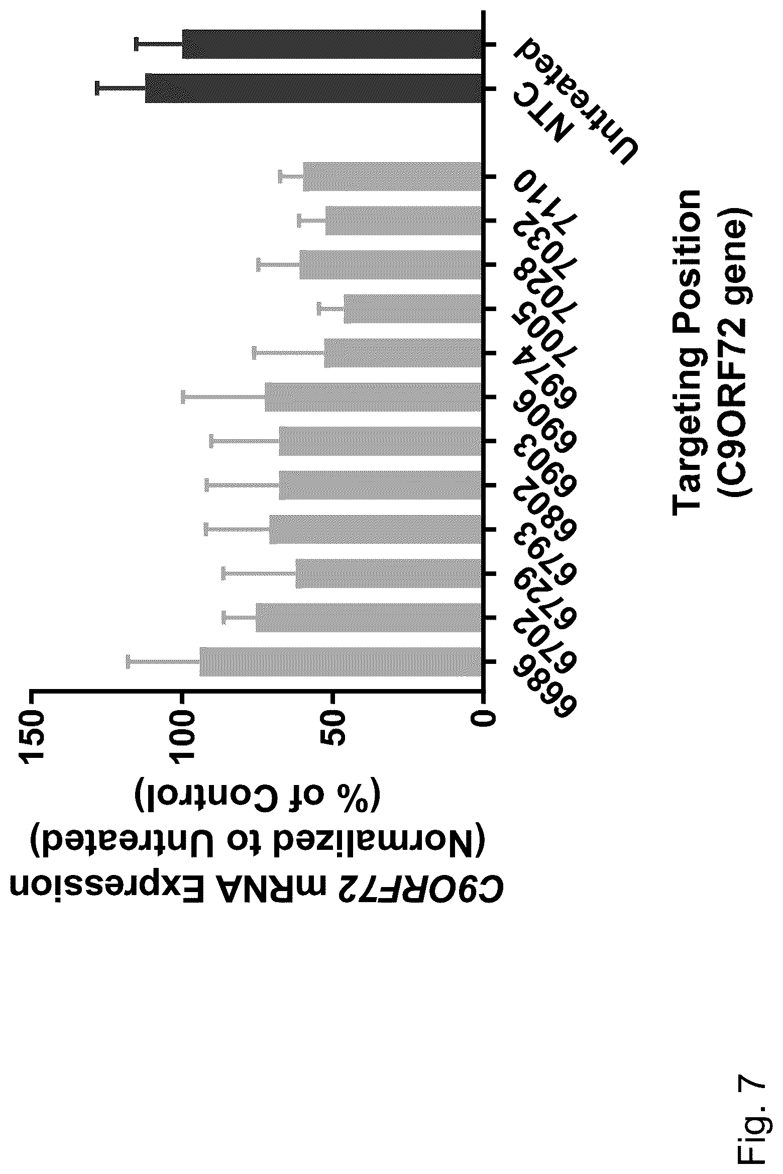 Patent US12297429 Figure 7 – Dual-acting siRNA based modulation of C9orf72