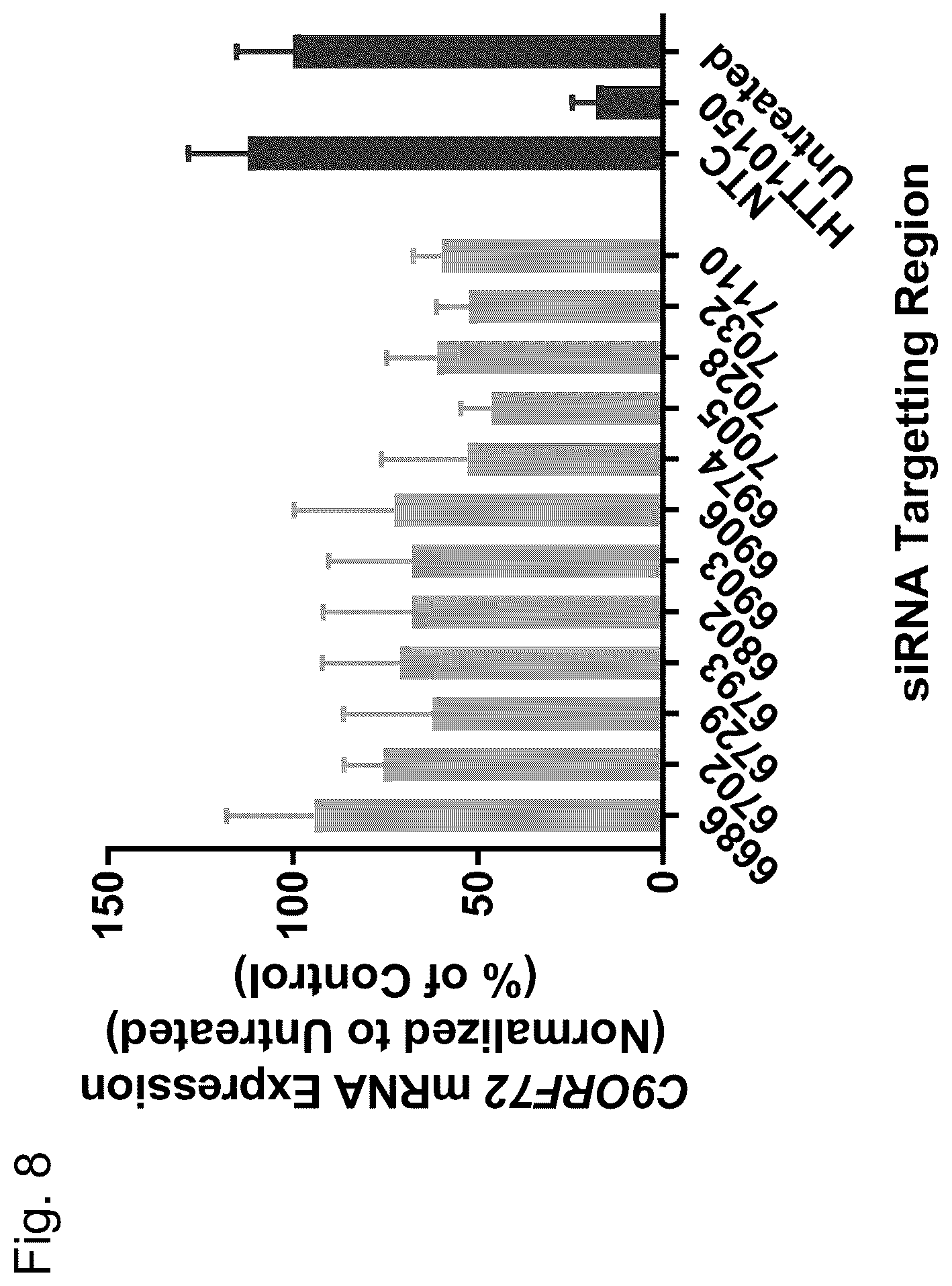 Patent US12297429 Figure 8 – Dual-acting siRNA based modulation of C9orf72
