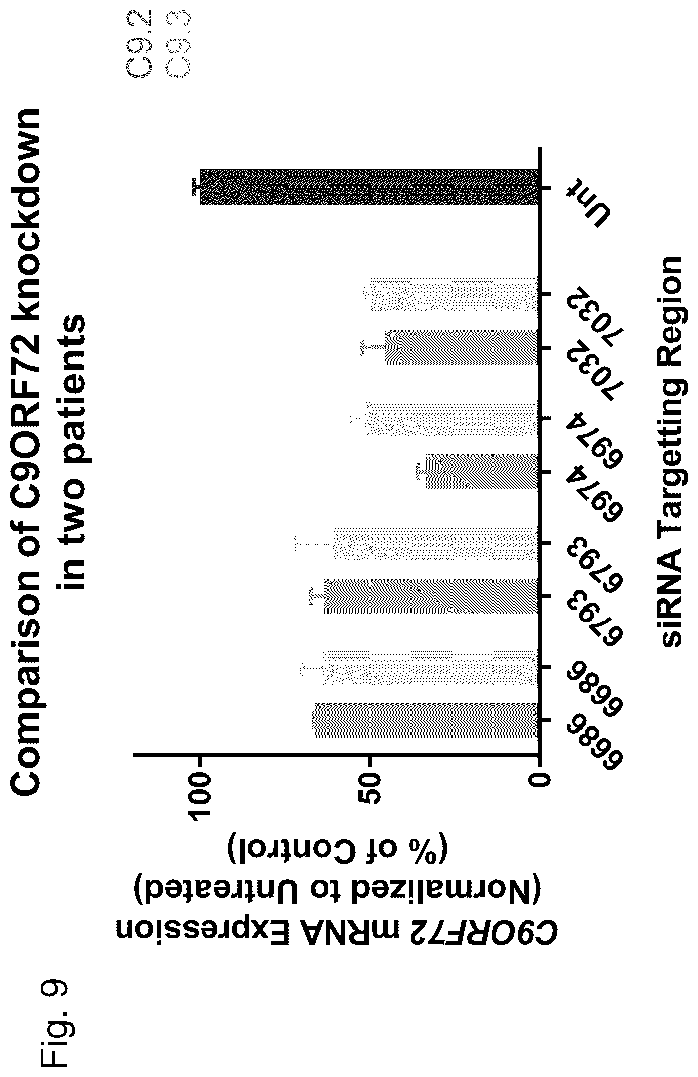 Patent US12297429 Figure 9 – Dual-acting siRNA based modulation of C9orf72
