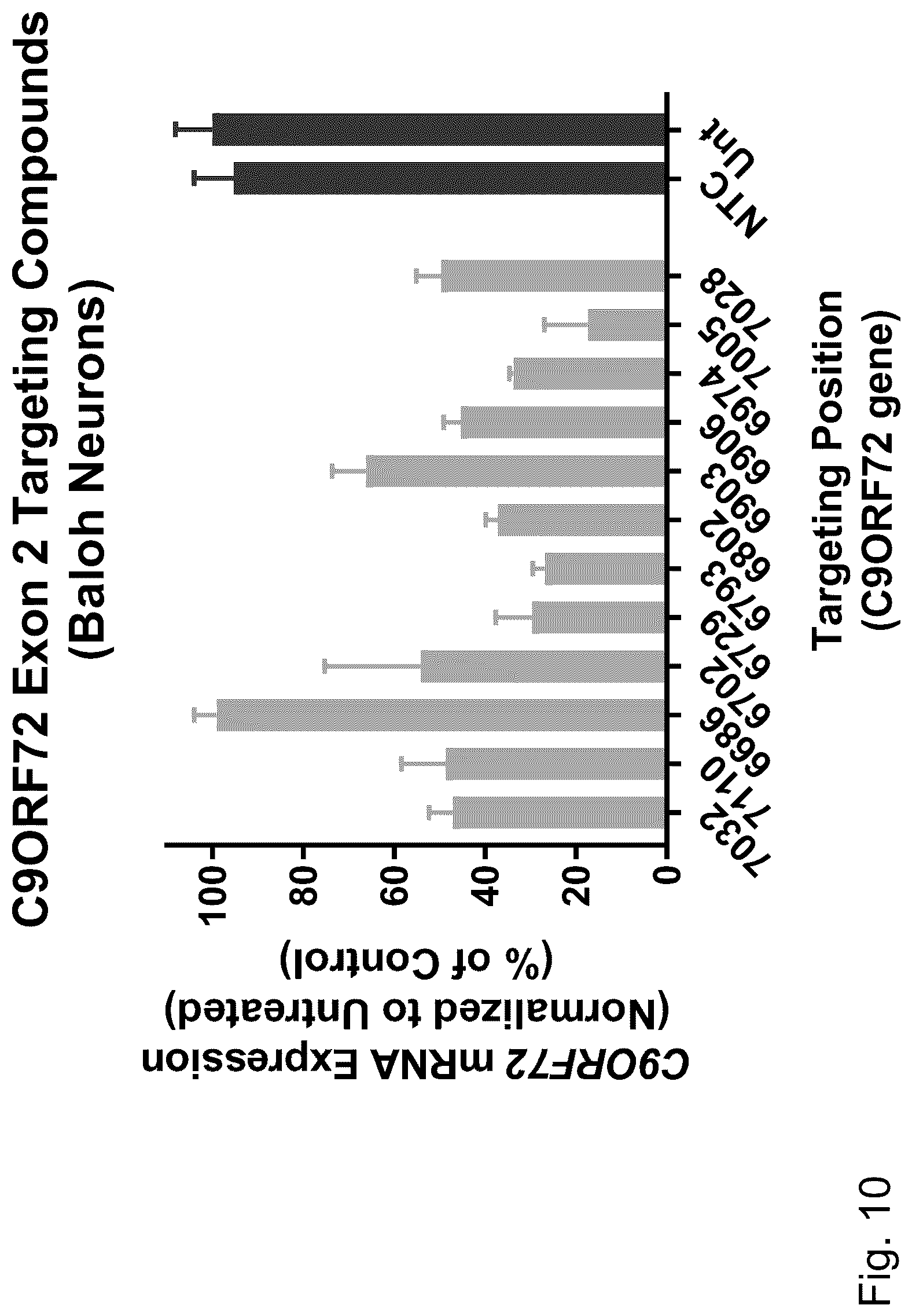 Patent US12297429 Figure 10 – Dual-acting siRNA based modulation of C9orf72