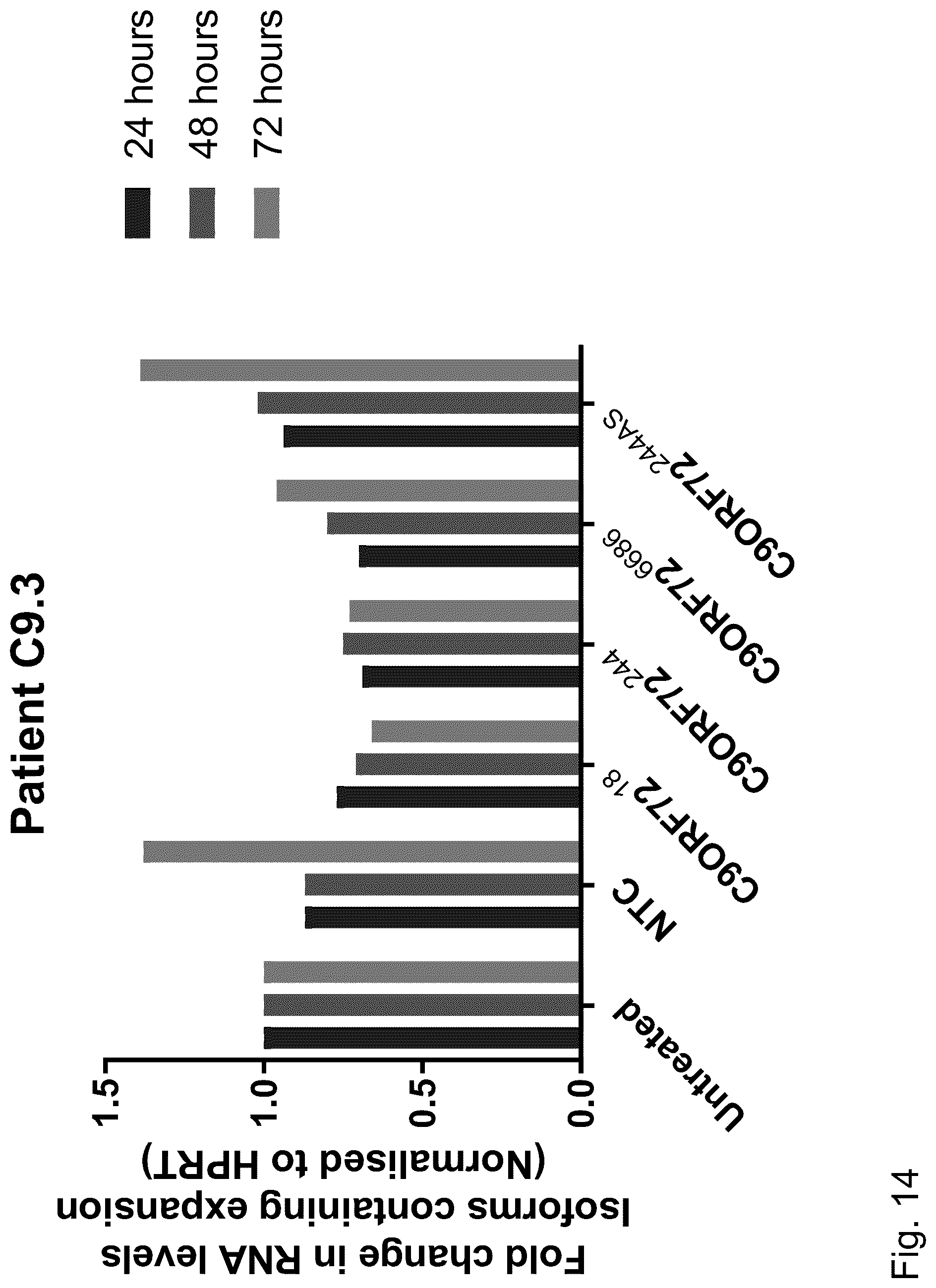 Patent US12297429 Figure 14 – Dual-acting siRNA based modulation of C9orf72