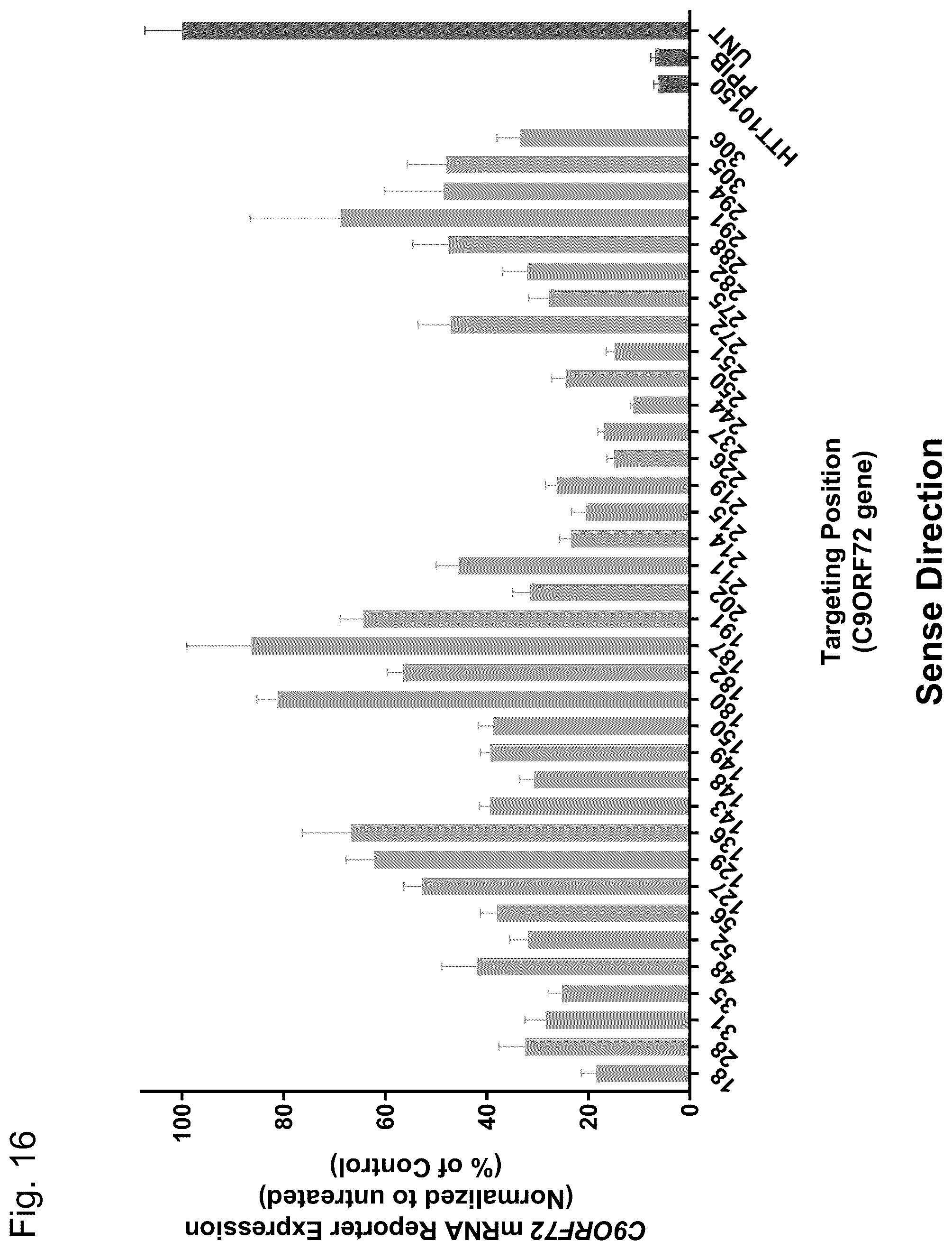 Patent US12297429 Figure 16 – Dual-acting siRNA based modulation of C9orf72
