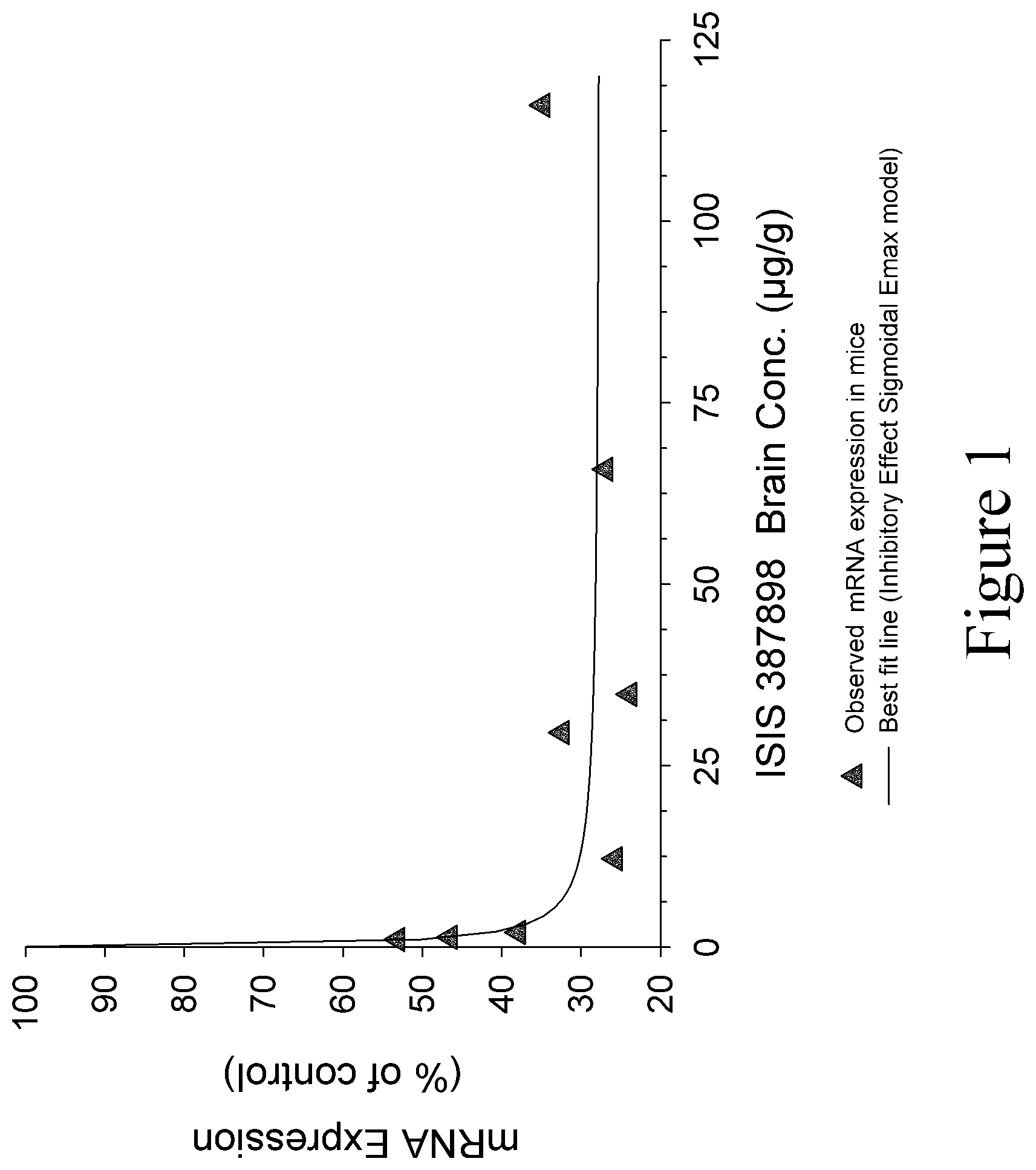 Patent US12297431 Figure 1 – Modulation of huntingtin expression