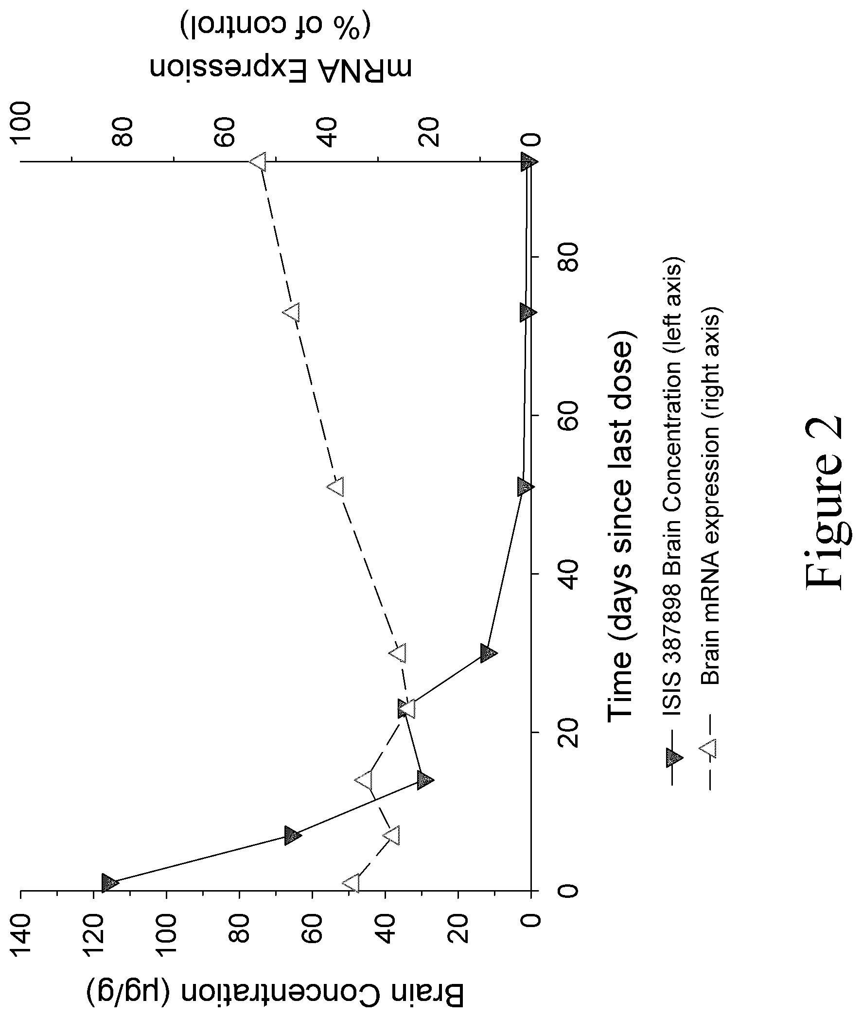 Patent US12297431 Figure 2 – Modulation of huntingtin expression