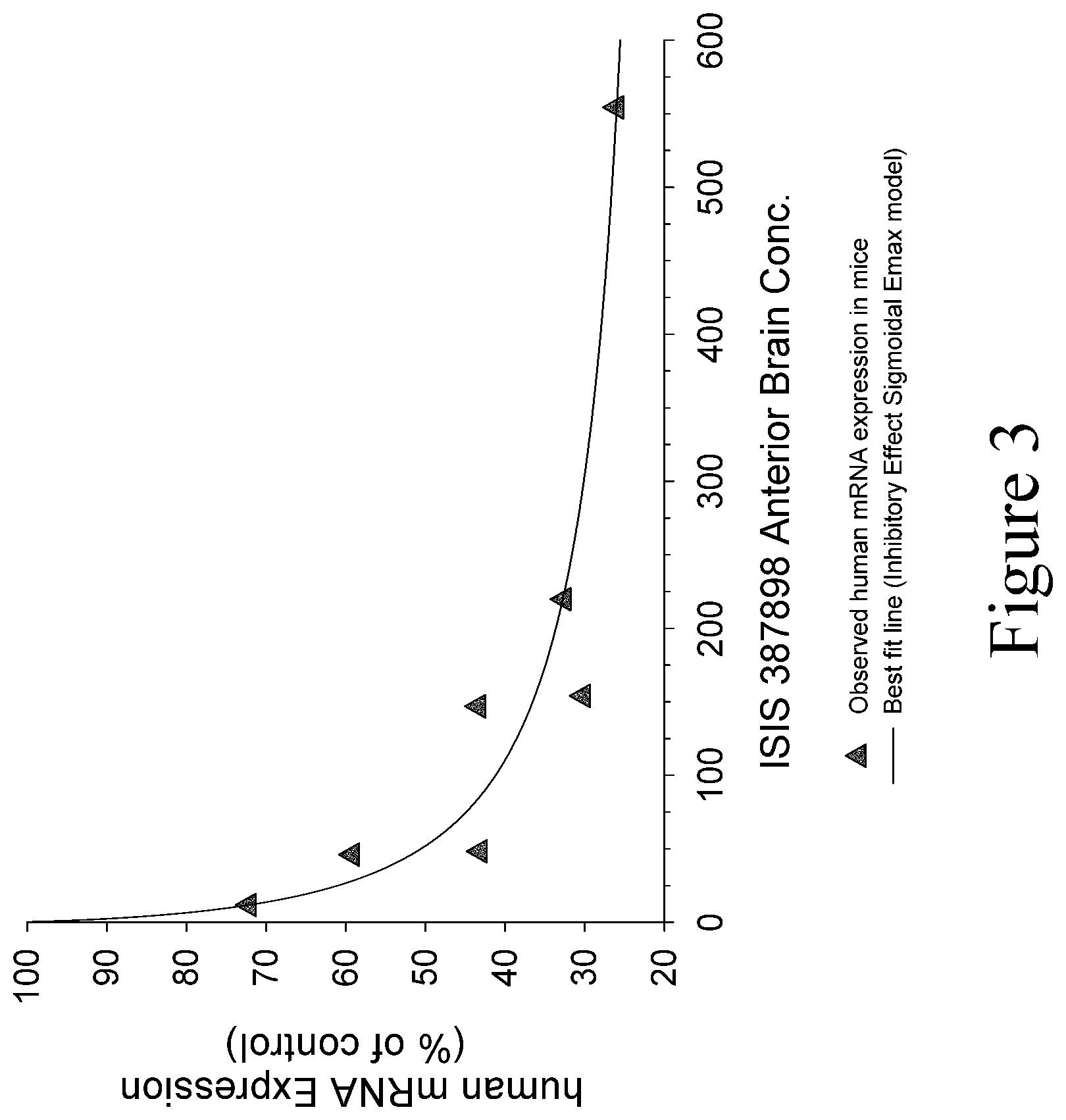 Patent US12297431 Figure 3 – Modulation of huntingtin expression
