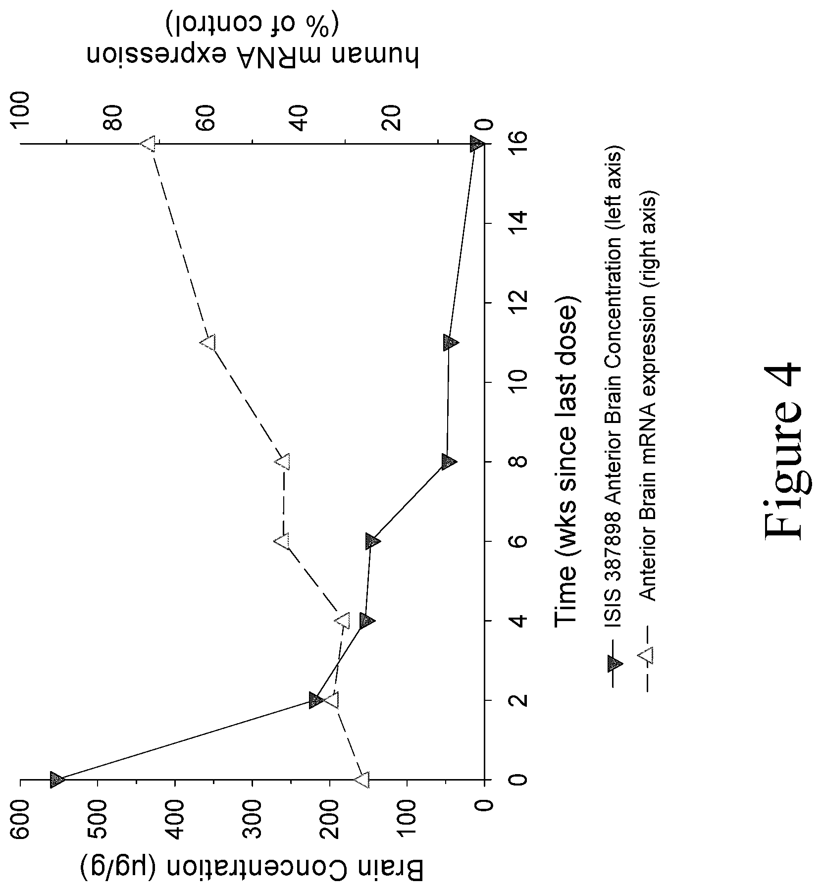 Patent US12297431 Figure 4 – Modulation of huntingtin expression