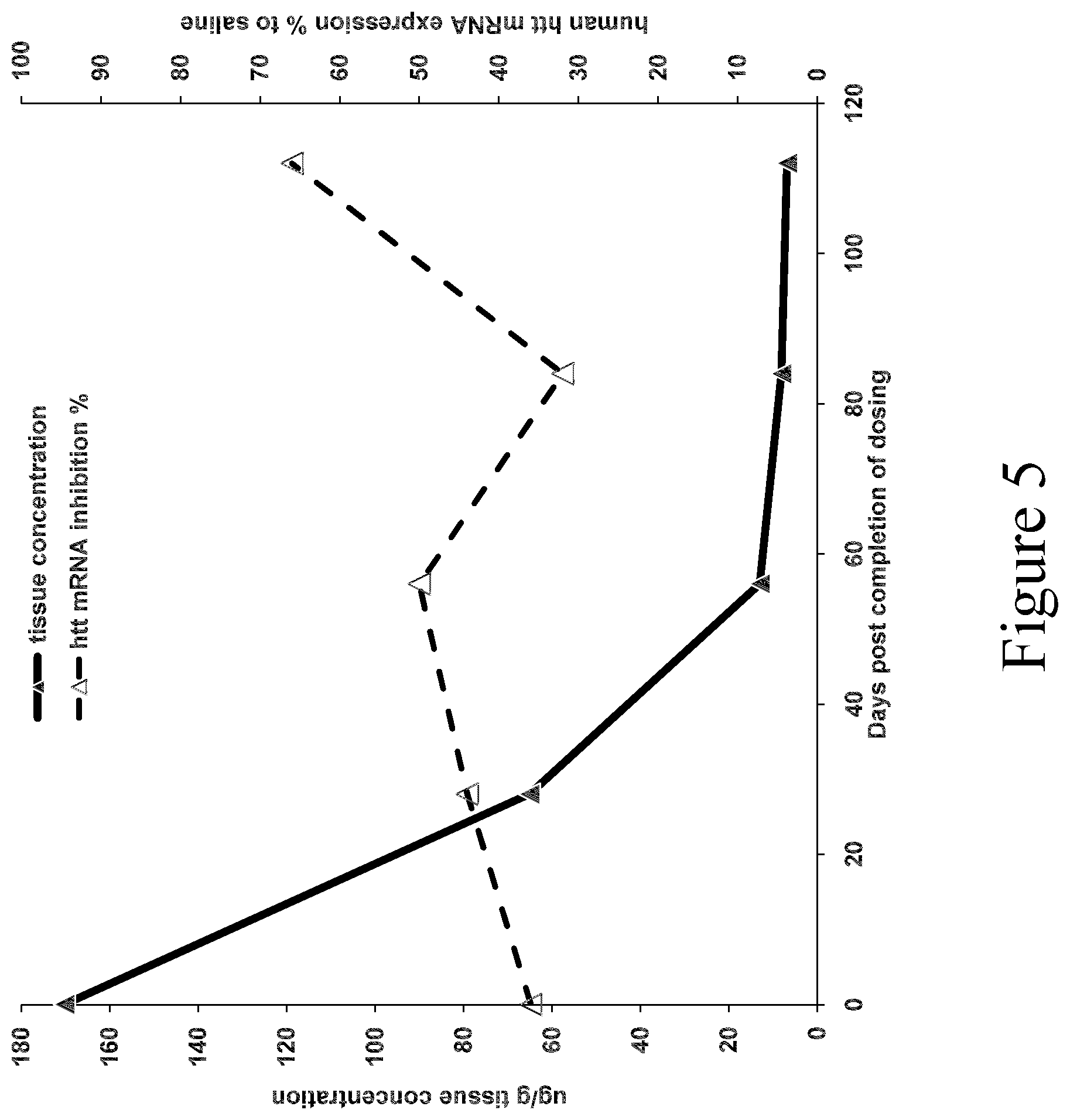 Patent US12297431 Figure 5 – Modulation of huntingtin expression