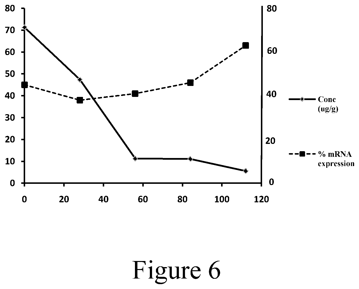 Patent US12297431 Figure 6 – Modulation of huntingtin expression