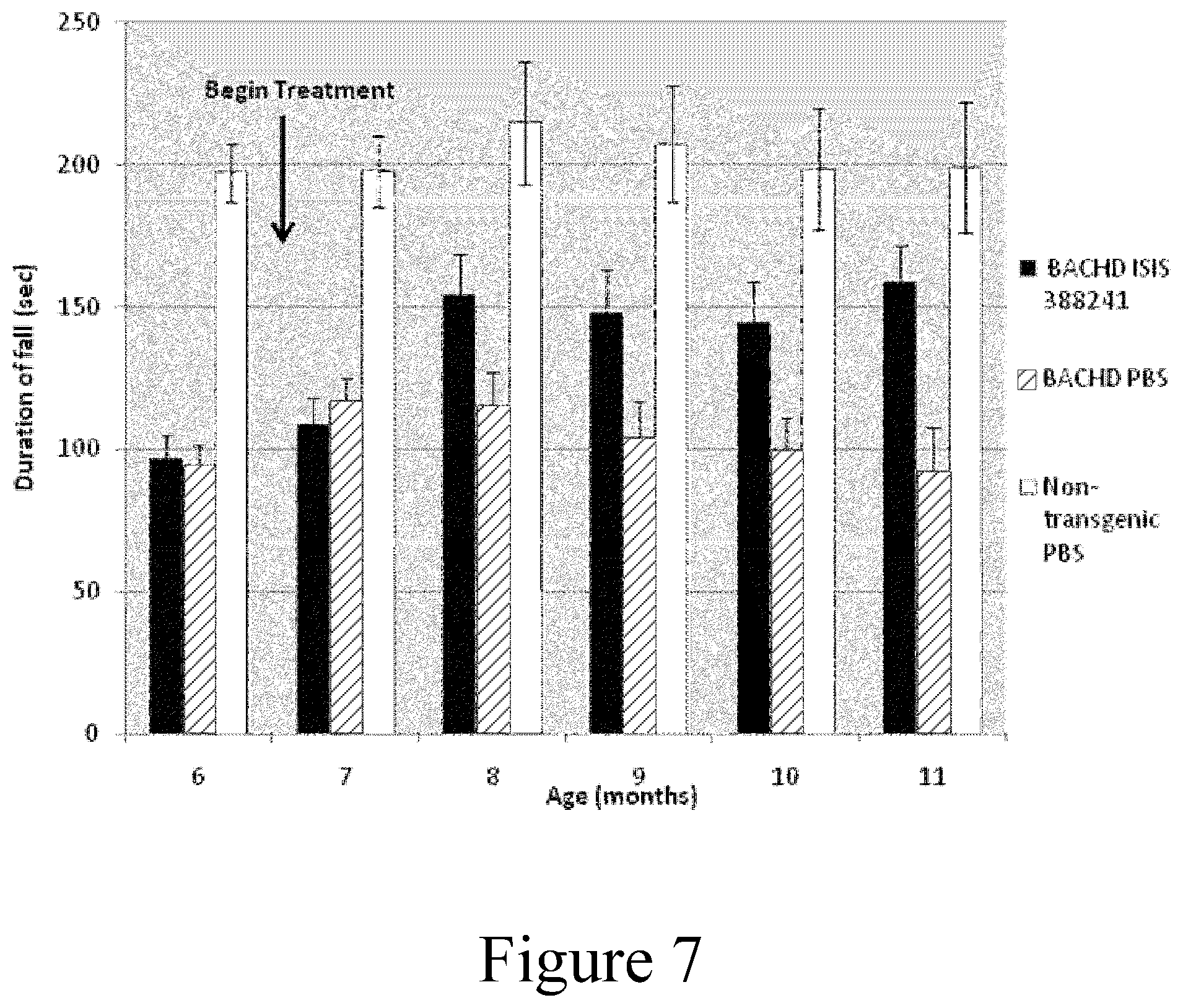 Patent US12297431 Figure 7 – Modulation of huntingtin expression
