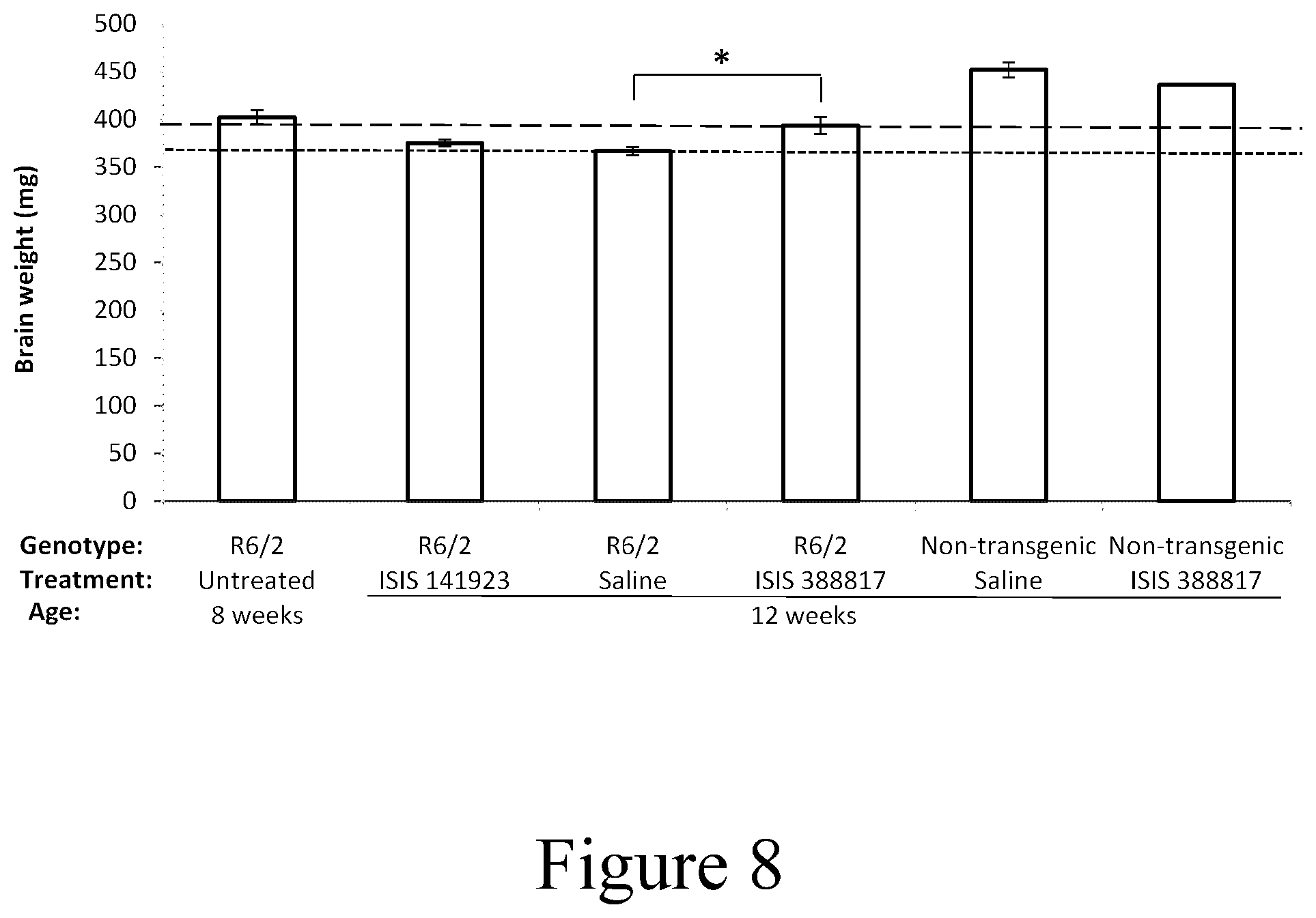 Patent US12297431 Figure 8 – Modulation of huntingtin expression